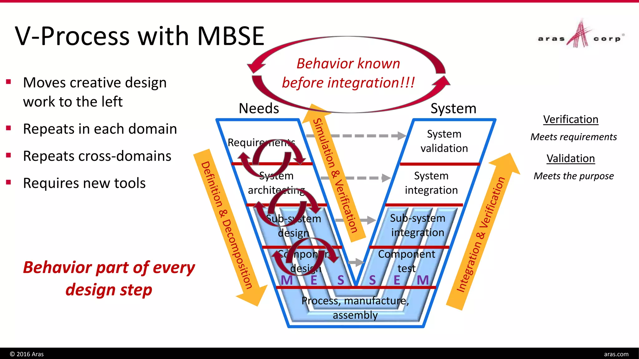 V-Process with MBSE
© 2016 Aras aras.com
 Moves creative design
work to the left
 Repeats in each domain
 Repeats cross-domains
 Requires new tools
Verification
Meets requirements
Validation
Meets the purpose
Requirements
System
architecting
System
validation
System
integration
Sub-system
integration
Sub-system
design
Process, manufacture,
assembly
SEM MES
Component
test
Component
design
Needs System
Verification
Meets requirements
Validation
Meets the purpose
Behavior part of every
design step
Behavior known
before integration!!!
 