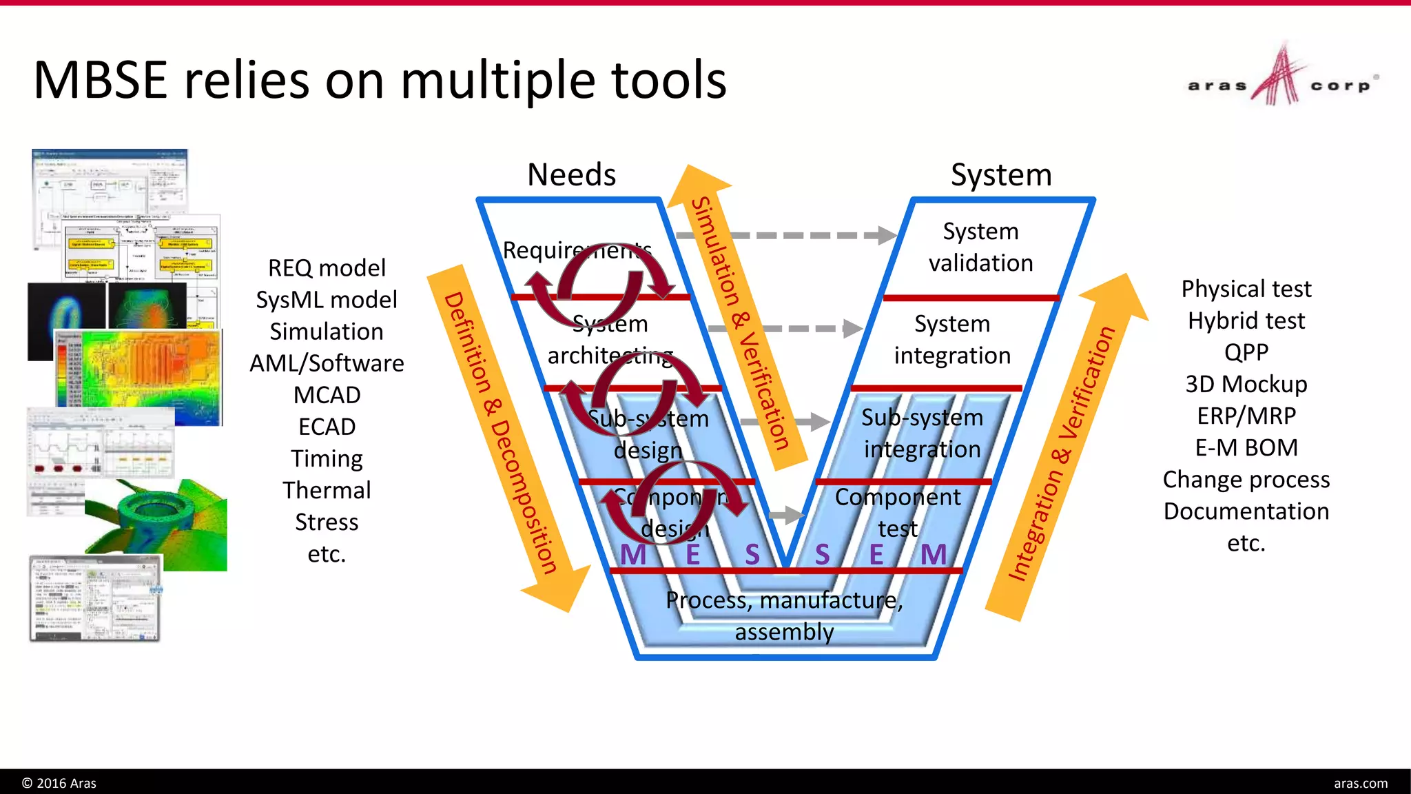 MBSE relies on multiple tools
© 2016 Aras aras.com
REQ model
SysML model
Simulation
AML/Software
MCAD
ECAD
Timing
Thermal
Stress
etc.
Physical test
Hybrid test
QPP
3D Mockup
ERP/MRP
E-M BOM
Change process
Documentation
etc.
Requirements
System
architecting
System
validation
System
integration
Sub-system
integration
Sub-system
design
Process, manufacture,
assembly
SEM MES
Component
test
Component
design
Needs System
 