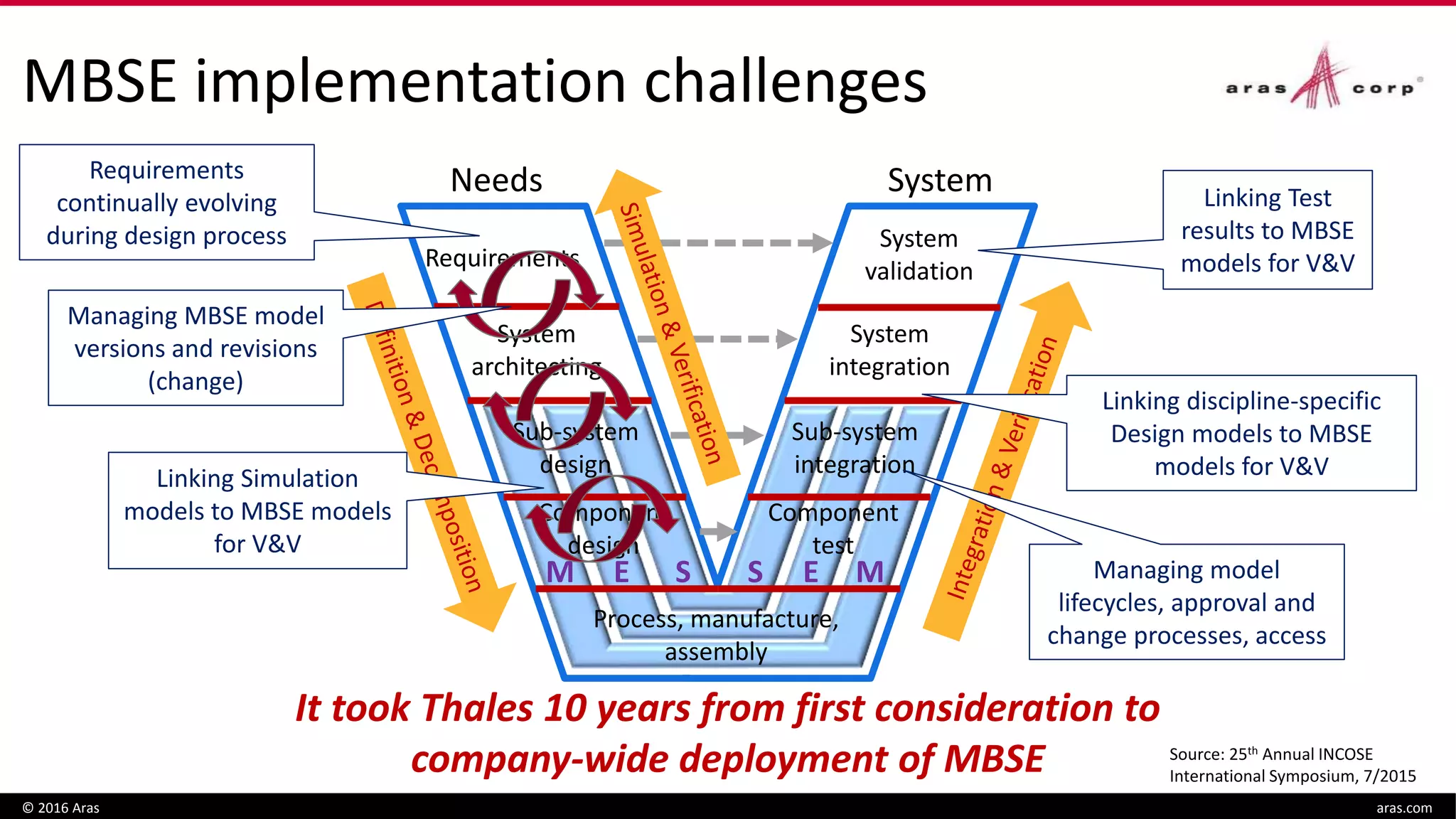 Requirements
System
architecting
System
validation
System
integration
Sub-system
integration
Sub-system
design
Process, manufacture,
assembly
SEM MES
Component
test
Component
design
Needs System
MBSE implementation challenges
© 2016 Aras aras.com
Managing MBSE model
versions and revisions
(change)
Linking discipline-specific
Design models to MBSE
models for V&VLinking Simulation
models to MBSE models
for V&V
Linking Test
results to MBSE
models for V&V
Managing model
lifecycles, approval and
change processes, access
Requirements
continually evolving
during design process
It took Thales 10 years from first consideration to
company-wide deployment of MBSE Source: 25th Annual INCOSE
International Symposium, 7/2015
 