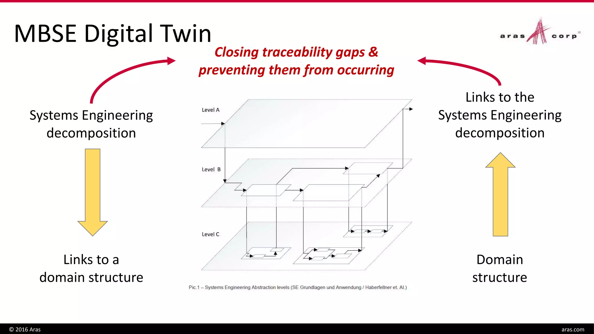 Closing traceability gaps &
preventing them from occurring
© 2016 Aras aras.com
MBSE Digital Twin
Links to a
domain structure
Links to the
Systems Engineering
decomposition
Systems Engineering
decomposition
Domain
structure
 