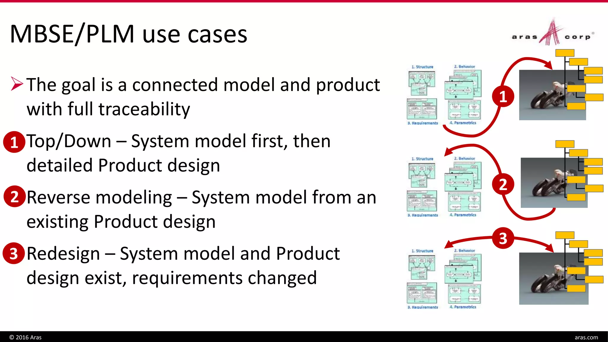 MBSE/PLM use cases
The goal is a connected model and product
with full traceability
 Top/Down – System model first, then
detailed Product design
 Reverse modeling – System model from an
existing Product design
 Redesign – System model and Product
design exist, requirements changed
© 2016 Aras aras.com
1
1
2
2
3
3
 