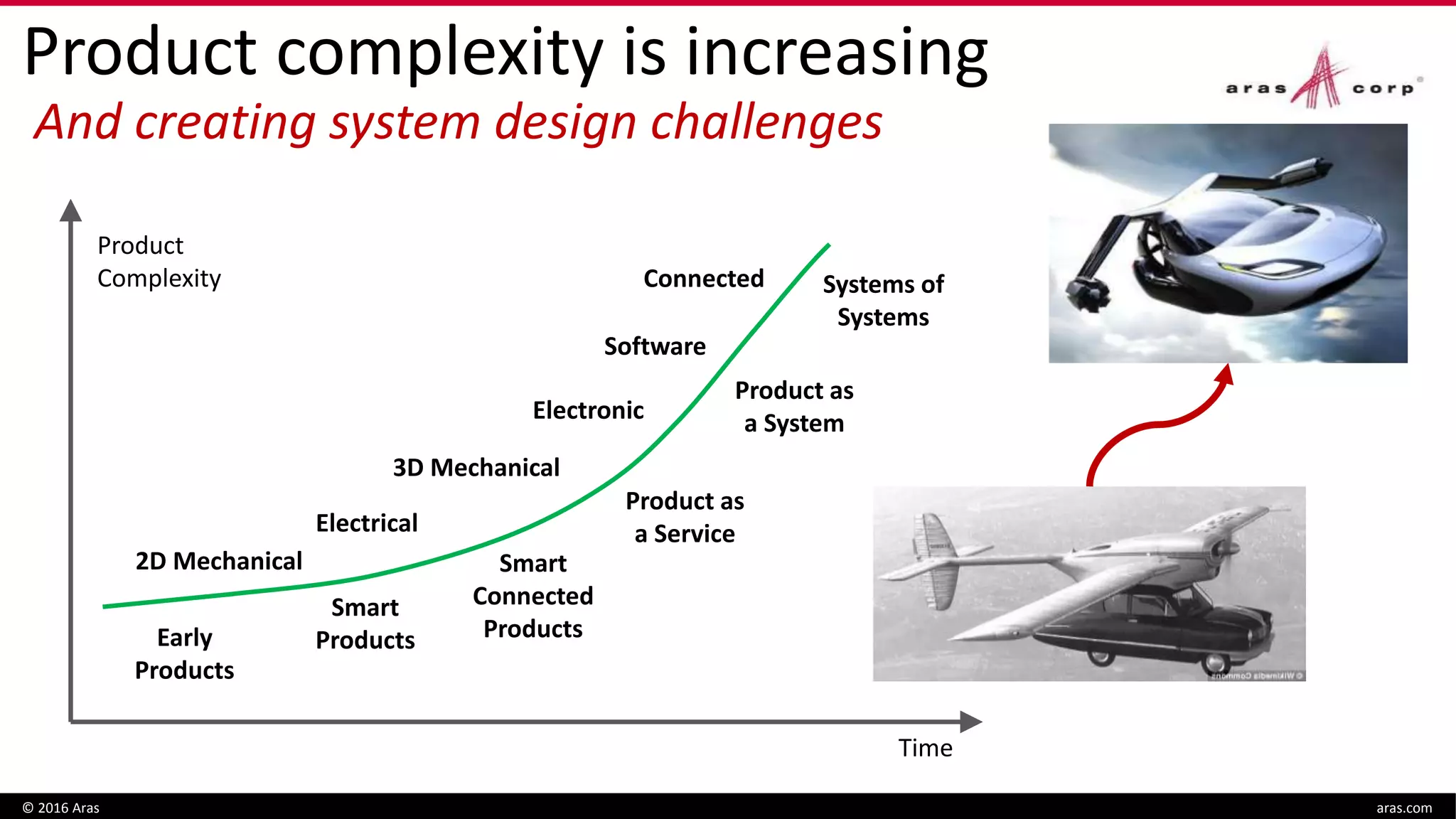 Product complexity is increasing
And creating system design challenges
Product
Complexity
Time
2D Mechanical
Electrical
Electronic
Software
Connected
Product as
a Service
3D Mechanical
Systems of
Systems
© 2016 Aras aras.com
Early
Products
Smart
Products
Smart
Connected
Products
Product as
a System
 