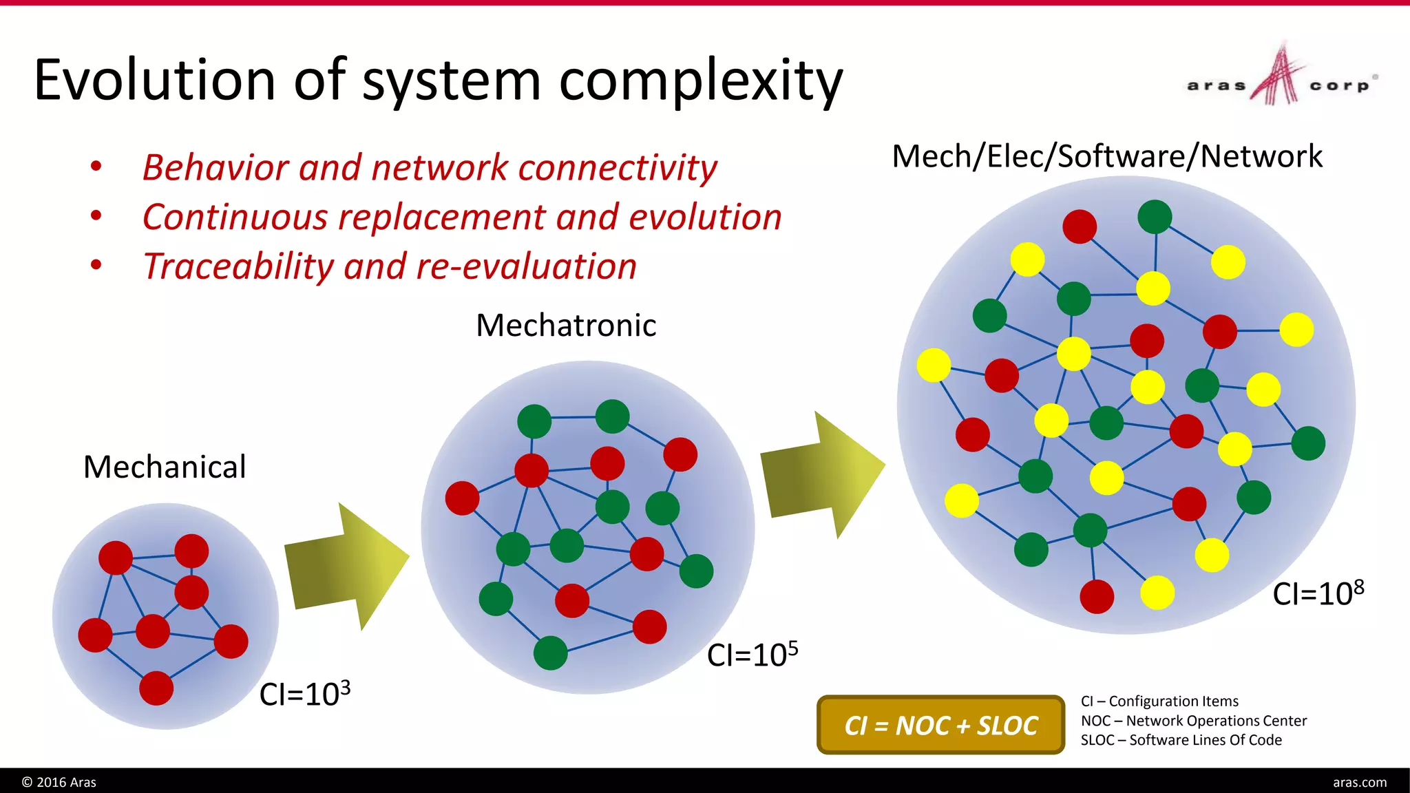 CI=103
CI=105
CI=108
Evolution of system complexity
Mechanical
Mechatronic
Mech/Elec/Software/Network
© 2016 Aras aras.com
• Behavior and network connectivity
• Continuous replacement and evolution
• Traceability and re-evaluation
CI = NOC + SLOC
CI – Configuration Items
NOC – Network Operations Center
SLOC – Software Lines Of Code
 