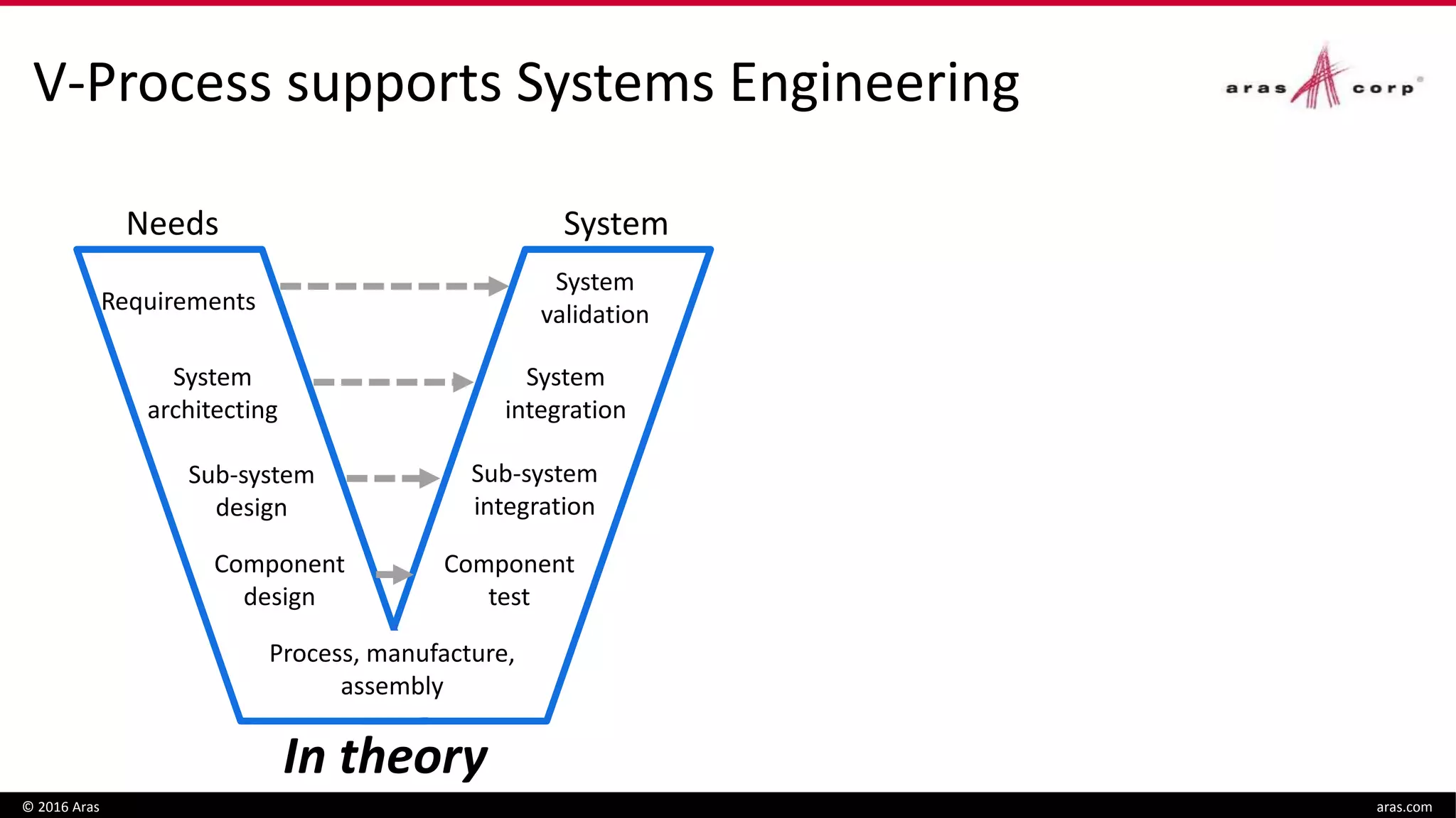 V-Process supports Systems Engineering
© 2016 Aras aras.com
Sub-system
integration
Requirements
System
architecting
System
validation
System
integration
Sub-system
design
Component
test
Component
design
Needs System
Process, manufacture,
assembly
In theory
 