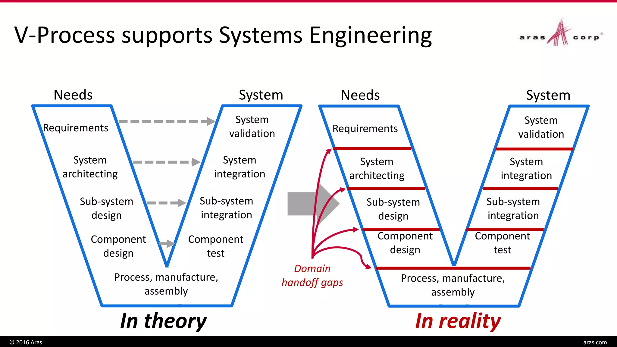 In reality
V-Process supports Systems Engineering
© 2016 Aras aras.com
Sub-system
integration
Requirements
System
architecting
System
validation
System
integration
Sub-system
design
Component
test
Component
design
Needs System
Process, manufacture,
assembly
In theory
Needs System
Requirements
System
architecting
System
validation
System
integration
Sub-system
integration
Sub-system
design
Process, manufacture,
assembly
Component
test
Component
design
Domain
handoff gaps
 