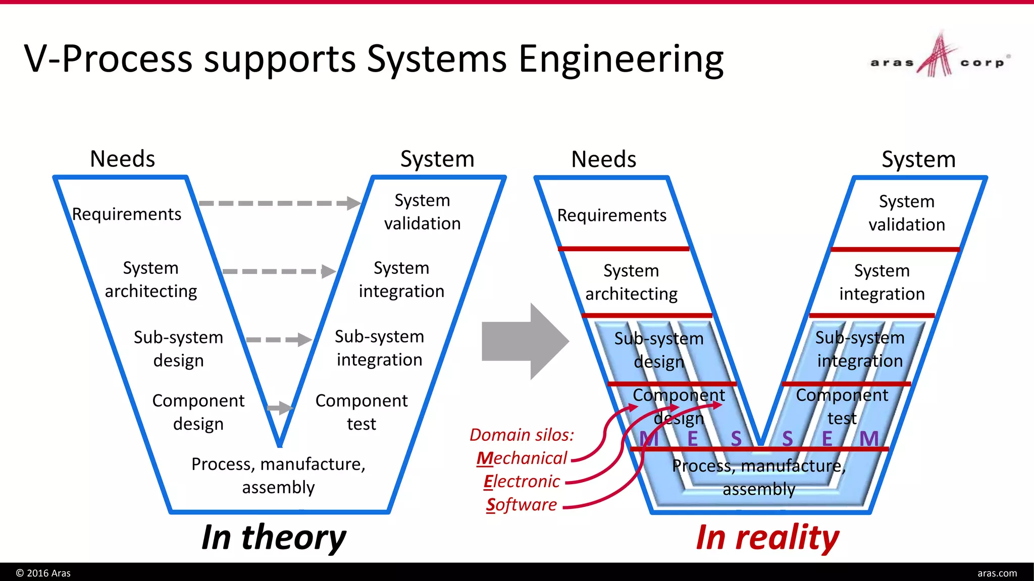 In reality
V-Process supports Systems Engineering
© 2016 Aras aras.com
Sub-system
integration
Requirements
System
architecting
System
validation
System
integration
Sub-system
design
Component
test
Component
design
Needs System
Process, manufacture,
assembly
In theory
Needs System
SEM MES
Requirements
System
architecting
System
validation
System
integration
Sub-system
integration
Sub-system
design
Process, manufacture,
assembly
Component
test
Component
design
Domain silos:
Mechanical
Electronic
Software
 