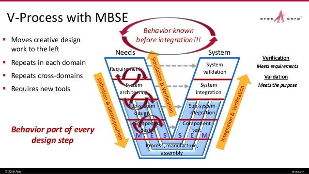 Design Meets Requirements For System Design Meets Requirements For System