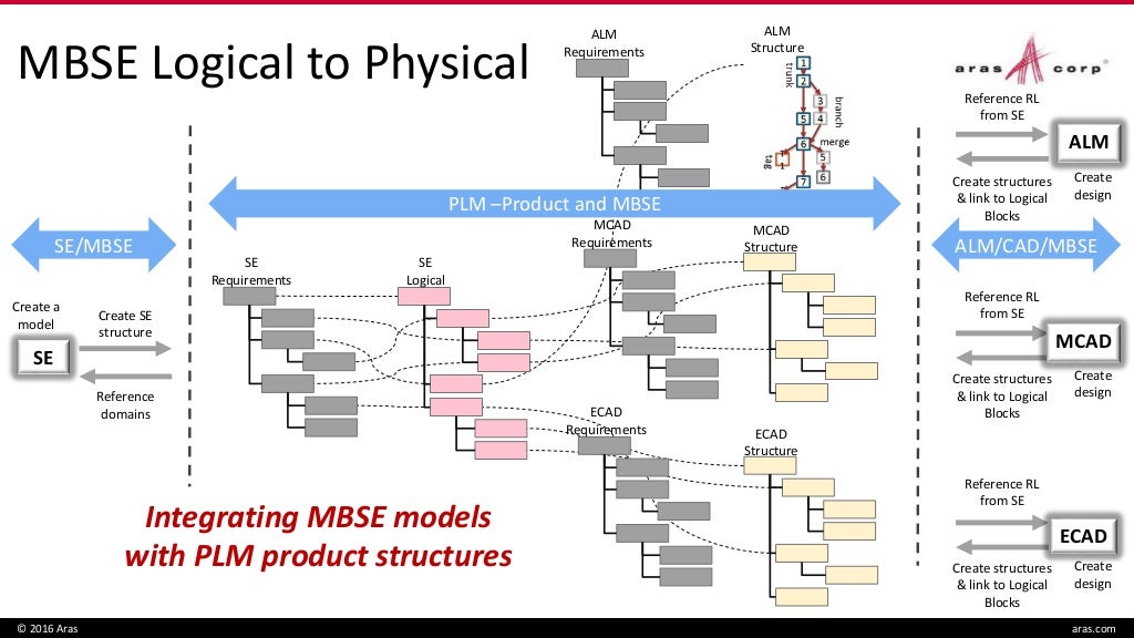 MBSE and the Business of Engineering