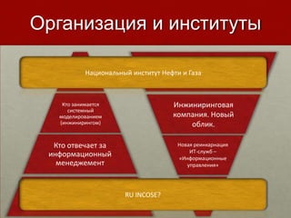 Организация и институты
      Кто поддерживает                 Отраслевые институты.
           Моделе-
               Национальный институт
      ориентированную                  Нефти и Газанародного
                                         Институт
       стандартизацию                         хозяйства.

       Кто занимается                    Инжиниринговая
         системный
      моделированием                     компания. Новый
      (инжинирингом)                         облик.

    Кто отвечает за                        Новая реинкарнация
                                               ИТ-служб –
   информационный                          «Информационные
     менеджемент                              управления»



Где инструменты, языки, RU INCOSE?             Сообщество
                                                системных
эргономика (прагматика)                        инженеров
 