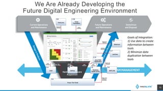 We Are Already Developing the
Future Digital Engineering Environment
13
Goals of Integration:
1) Use data to create
information between
tools
2) Minimize data
duplication between
tools
 