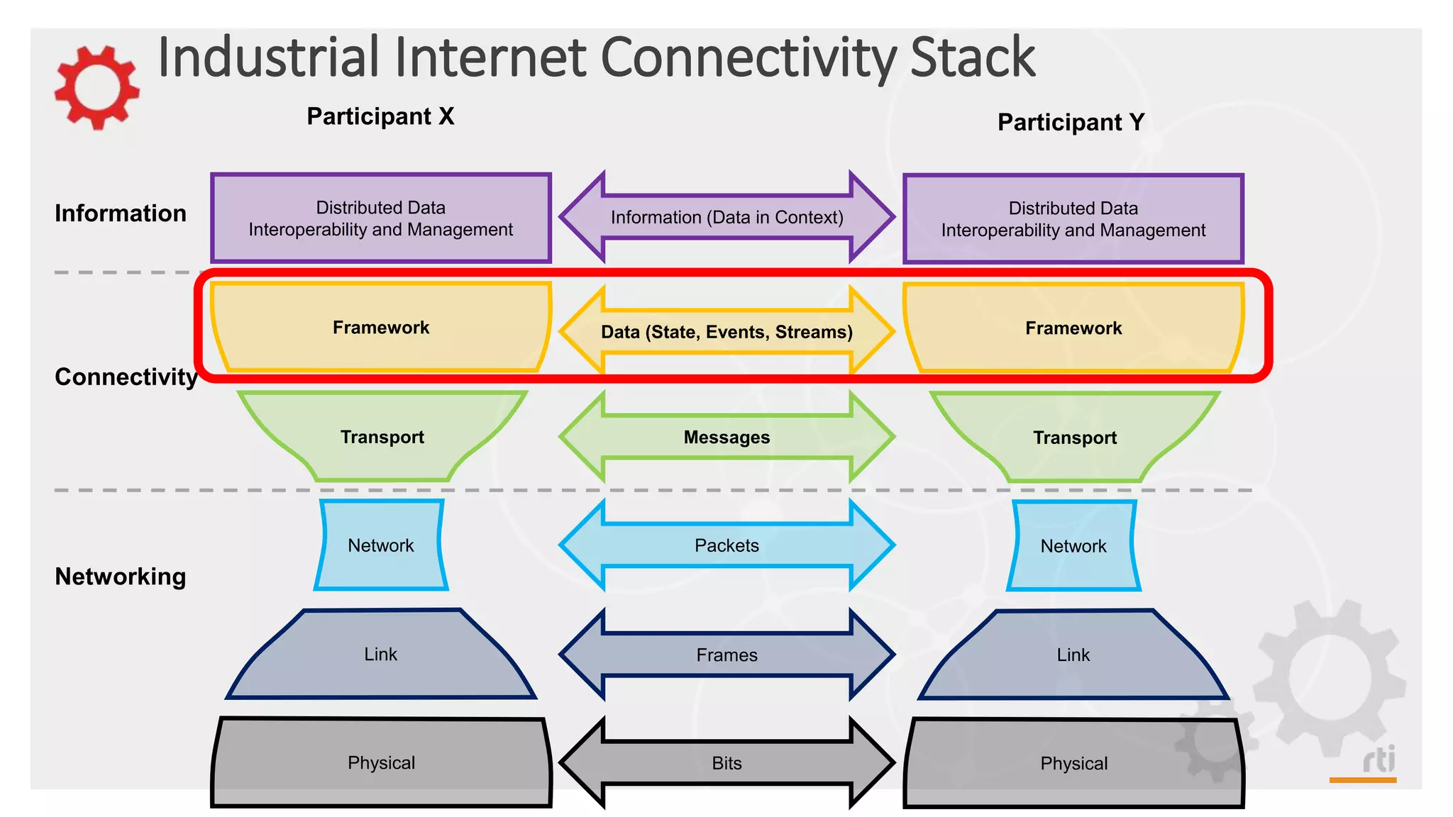 Industrial Internet Connectivity Stack
Information (Data in Context)
Participant X
Connectivity
Information
Transport
Link
Framework
Distributed Data
Interoperability and Management
Physical
Network
Participant Y
Data (State, Events, Streams)
Messages
Packets
Frames
Bits
Transport
Link
Framework
Distributed Data
Interoperability and Management
Physical
Network
Networking
 