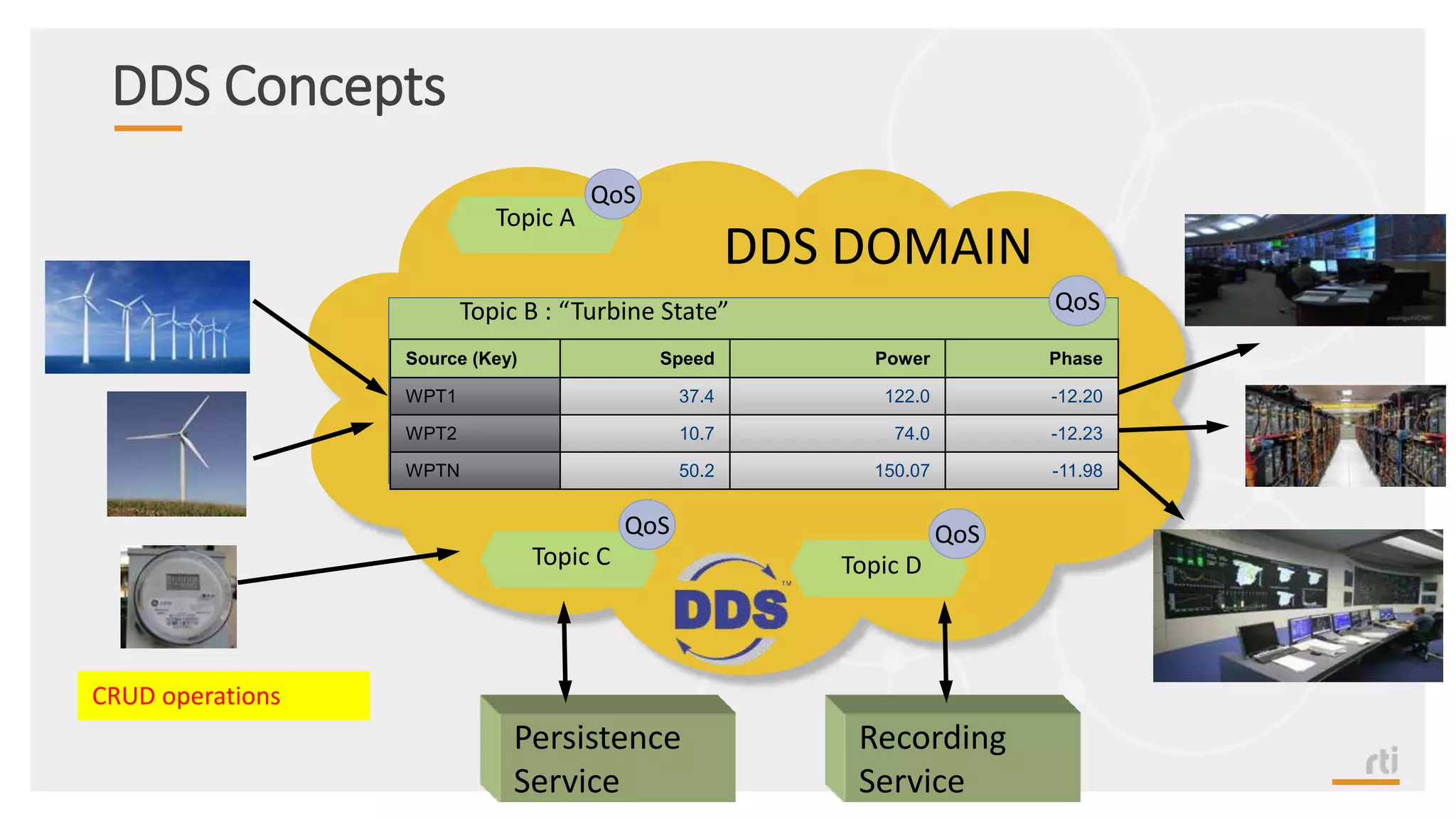DDS Concepts
Topic A
QoS
Topic C
QoS
Topic D
QoS
DDS DOMAIN
Persistence
Service
Recording
Service
CRUD operations
Topic B : “Turbine State”
Source (Key) Speed Power Phase
WPT1 37.4 122.0 -12.20
WPT2 10.7 74.0 -12.23
WPTN 50.2 150.07 -11.98
QoS
 