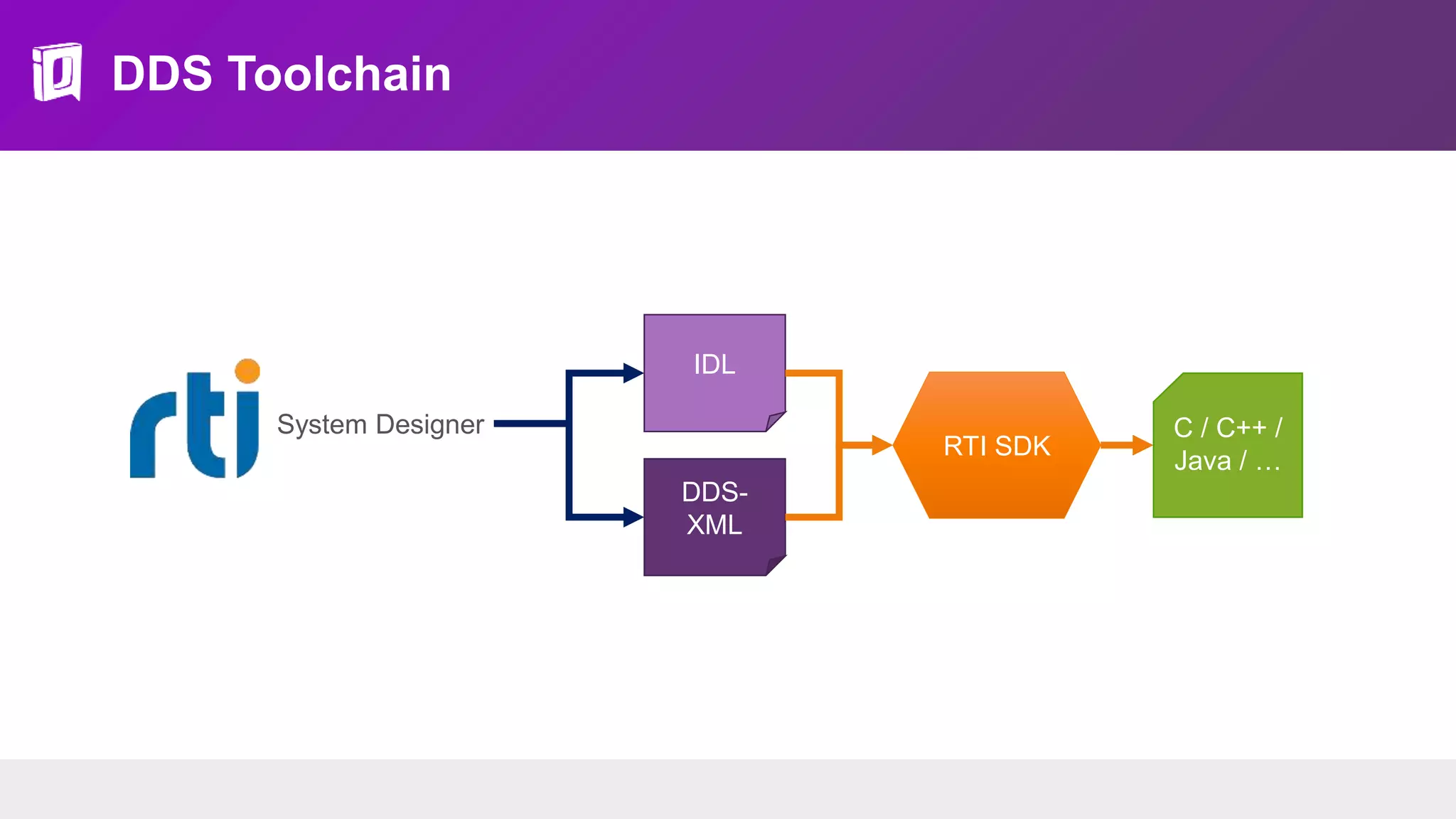 DDS Toolchain
IDL
DDS-
XML
RTI SDK
C / C++ /
Java / …
System Designer
 