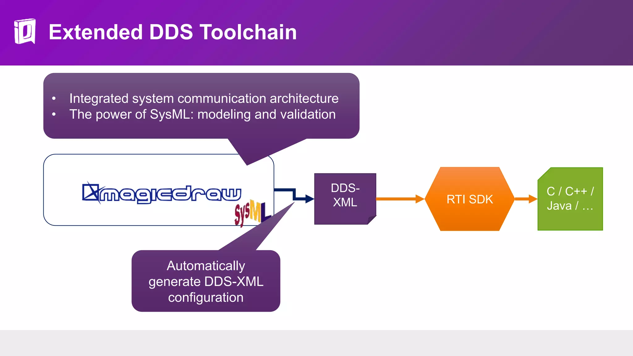 Extended DDS Toolchain
DDS-
XML RTI SDK
C / C++ /
Java / …
Automatically
generate DDS-XML
configuration
• Integrated system communication architecture
• The power of SysML: modeling and validation
 