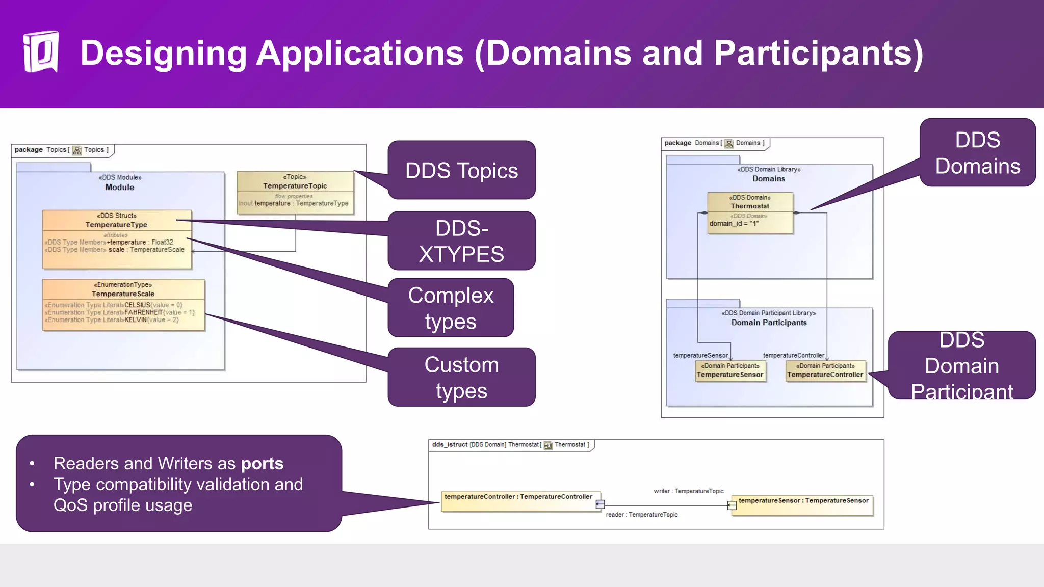 Designing Applications (Domains and Participants)
DDS
Domains
DDS
Domain
Participant
Custom
types
DDS-
XTYPES
Complex
types
DDS Topics
• Readers and Writers as ports
• Type compatibility validation and
QoS profile usage
 