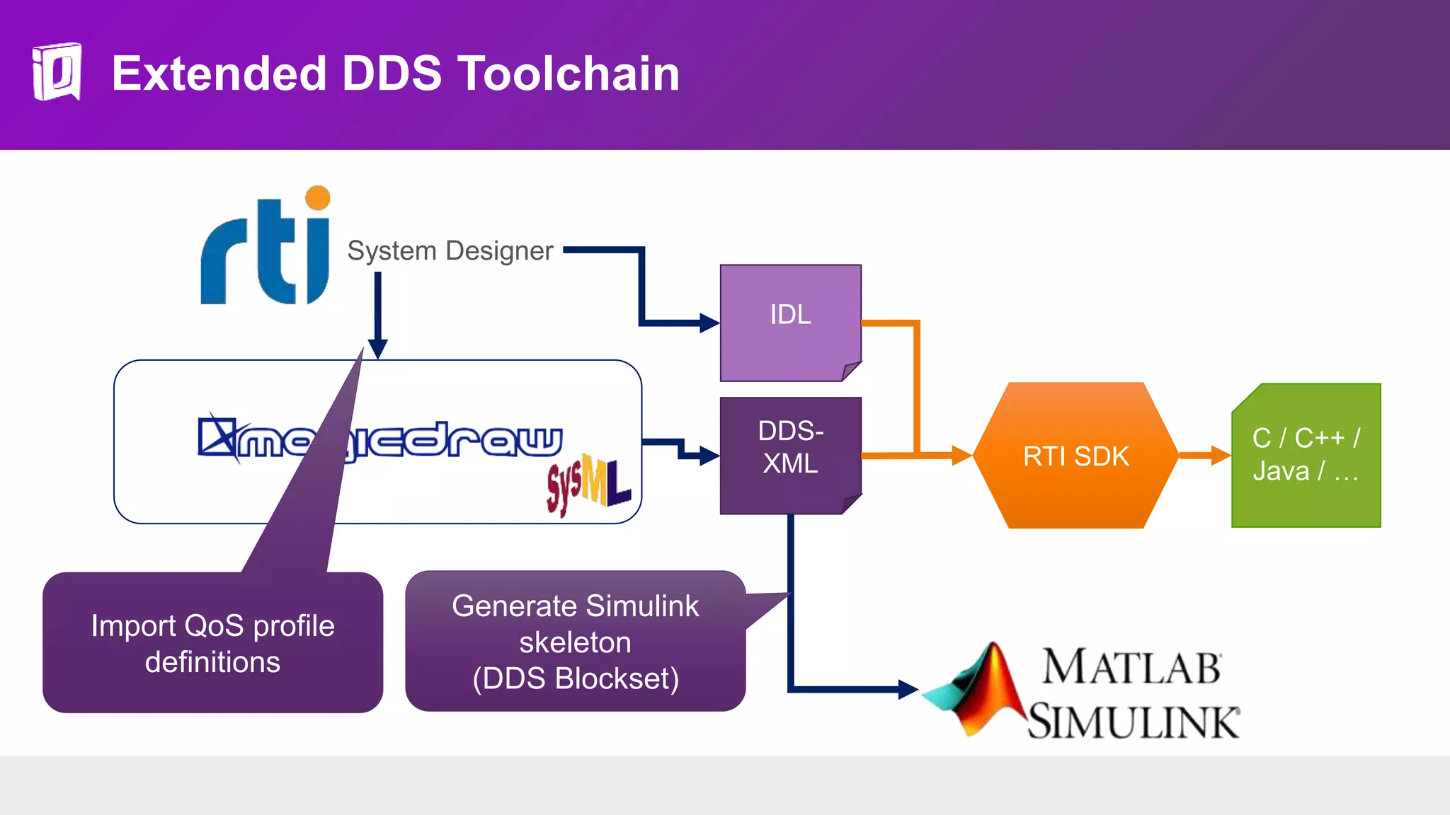 Extended DDS Toolchain
DDS-
XML RTI SDK
C / C++ /
Java / …
Generate Simulink
skeleton
(DDS Blockset)
System Designer
IDL
Import QoS profile
definitions
 