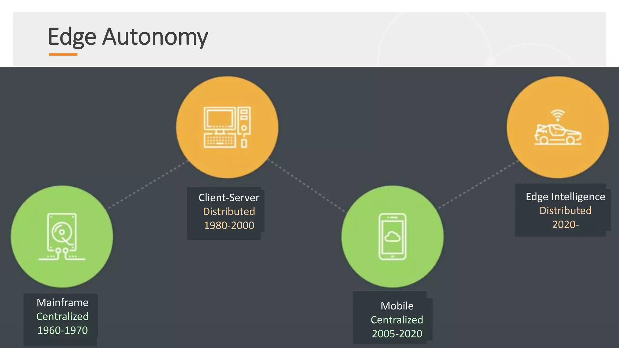 Edge Autonomy
©2017 Real-Time Innovations, Inc. Confidential.
Mainframe
Centralized
1960-1970
Mobile
Centralized
2005-2020
Client-Server
Distributed
1980-2000
Edge Intelligence
Distributed
2020-
 
