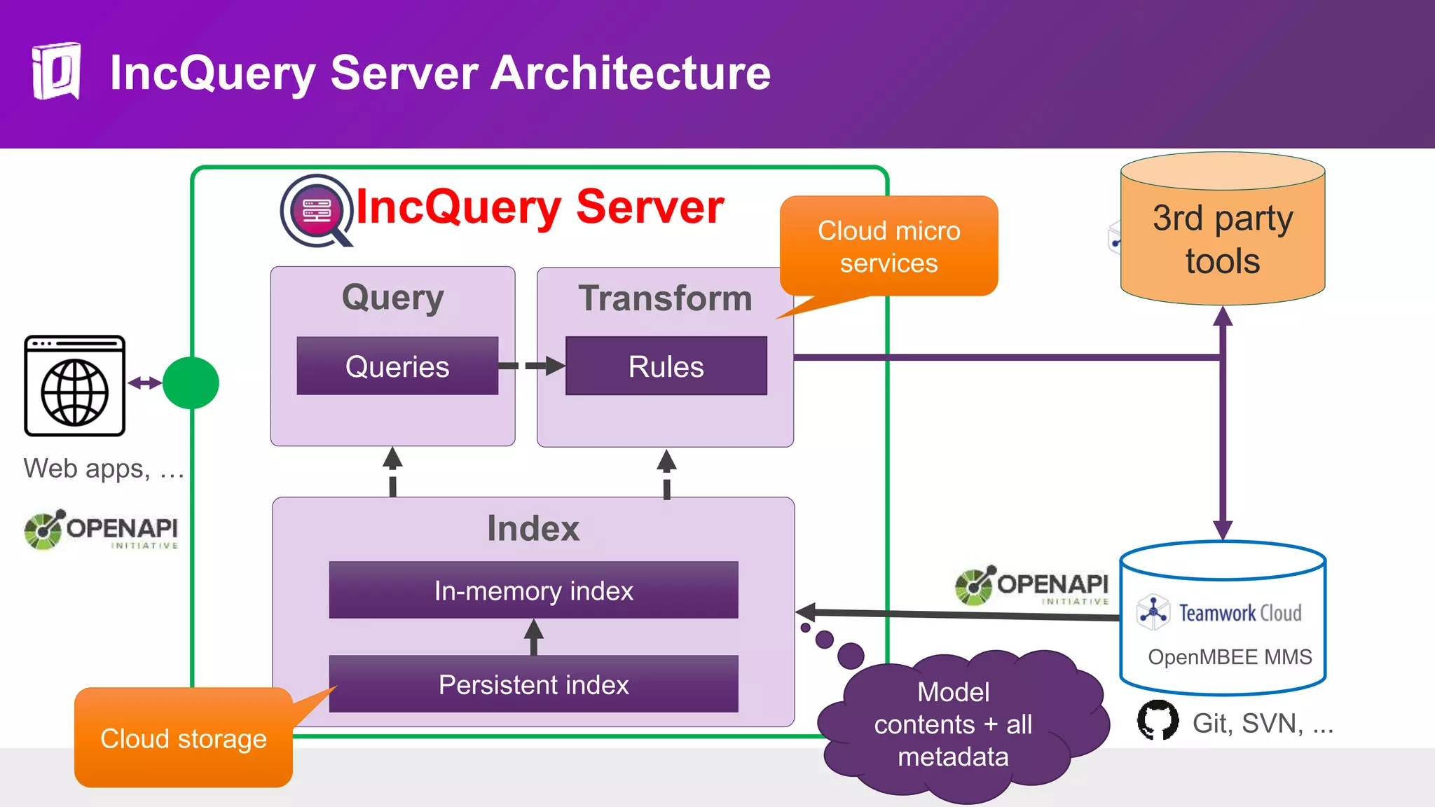 IncQuery Server
IncQuery Server Architecture
Index
Persistent index
In-memory index
Query
Queries
Transform
Rules
3rd party
tools
Git, SVN, ...
OpenMBEE MMS
Web apps, …
Model
contents + all
metadata
Cloud micro
services
Cloud storage
 