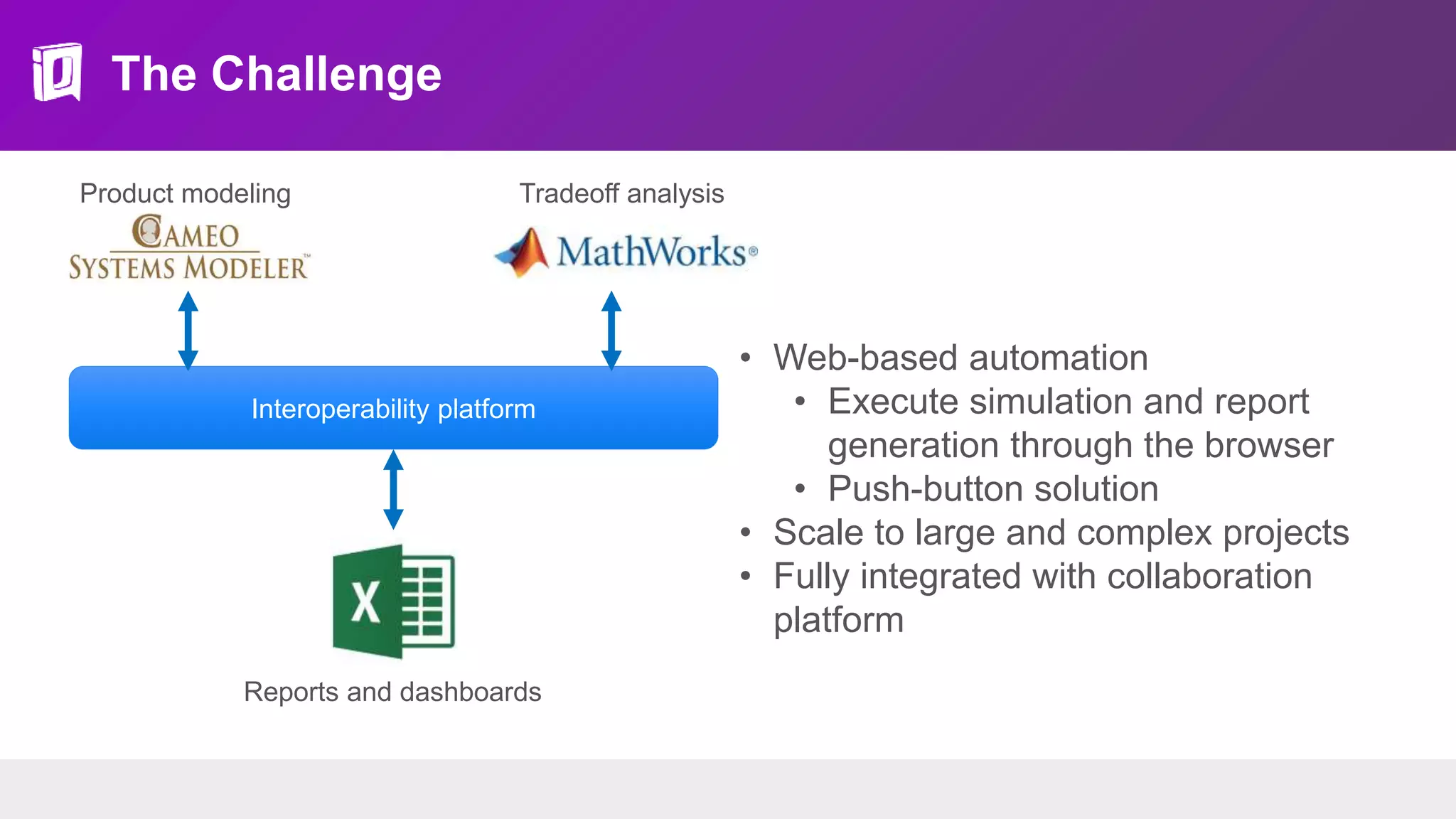 The Challenge
Interoperability platform
Product modeling
Reports and dashboards
Tradeoff analysis
• Web-based automation
• Execute simulation and report
generation through the browser
• Push-button solution
• Scale to large and complex projects
• Fully integrated with collaboration
platform
 