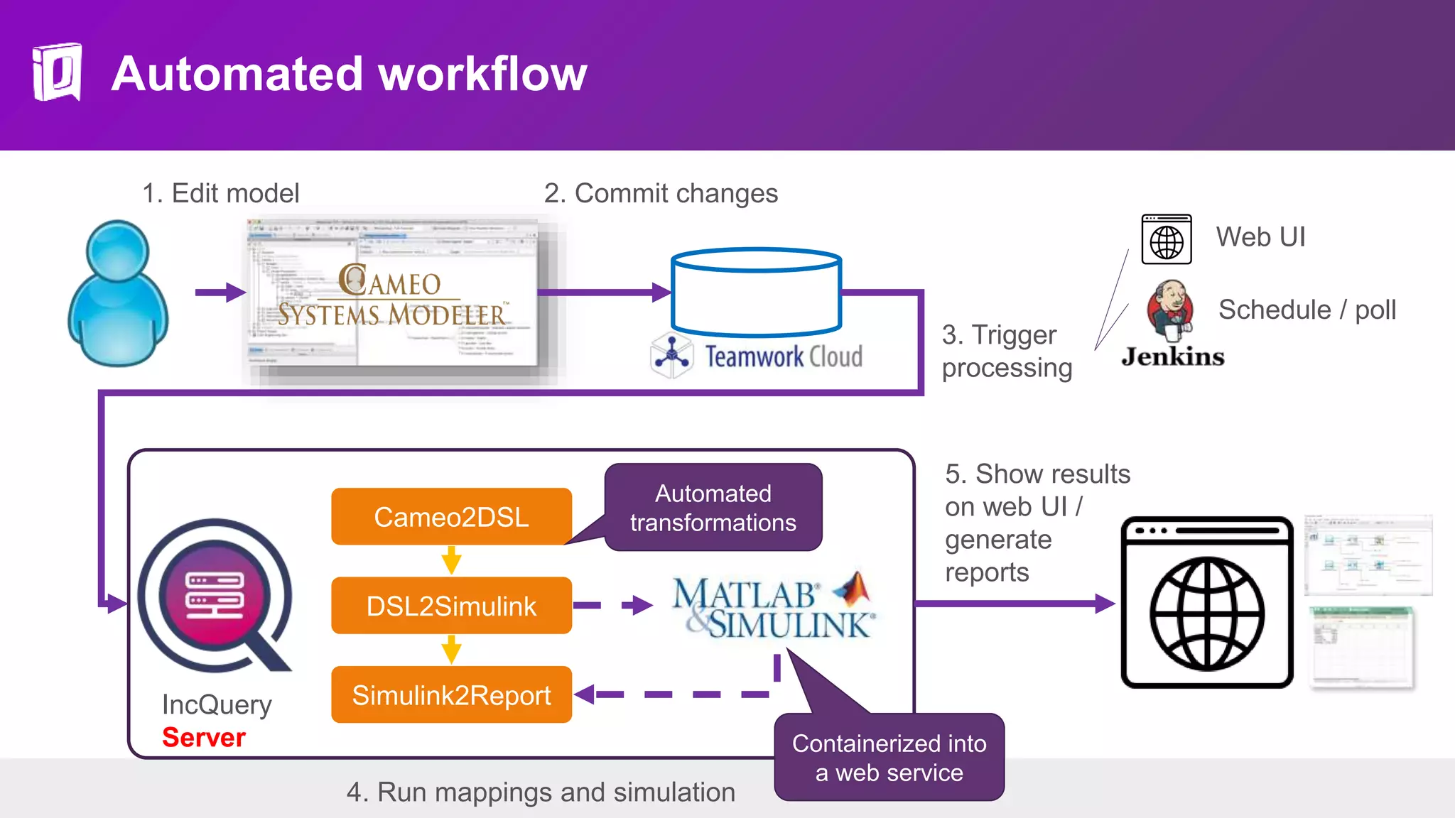Automated workflow
1. Edit model 2. Commit changes
4. Run mappings and simulation
Cameo2DSL
DSL2Simulink
Simulink2Report
Automated
transformations
3. Trigger
processing
IncQuery
Server Containerized into
a web service
5. Show results
on web UI /
generate
reports
Web UI
Schedule / poll
 