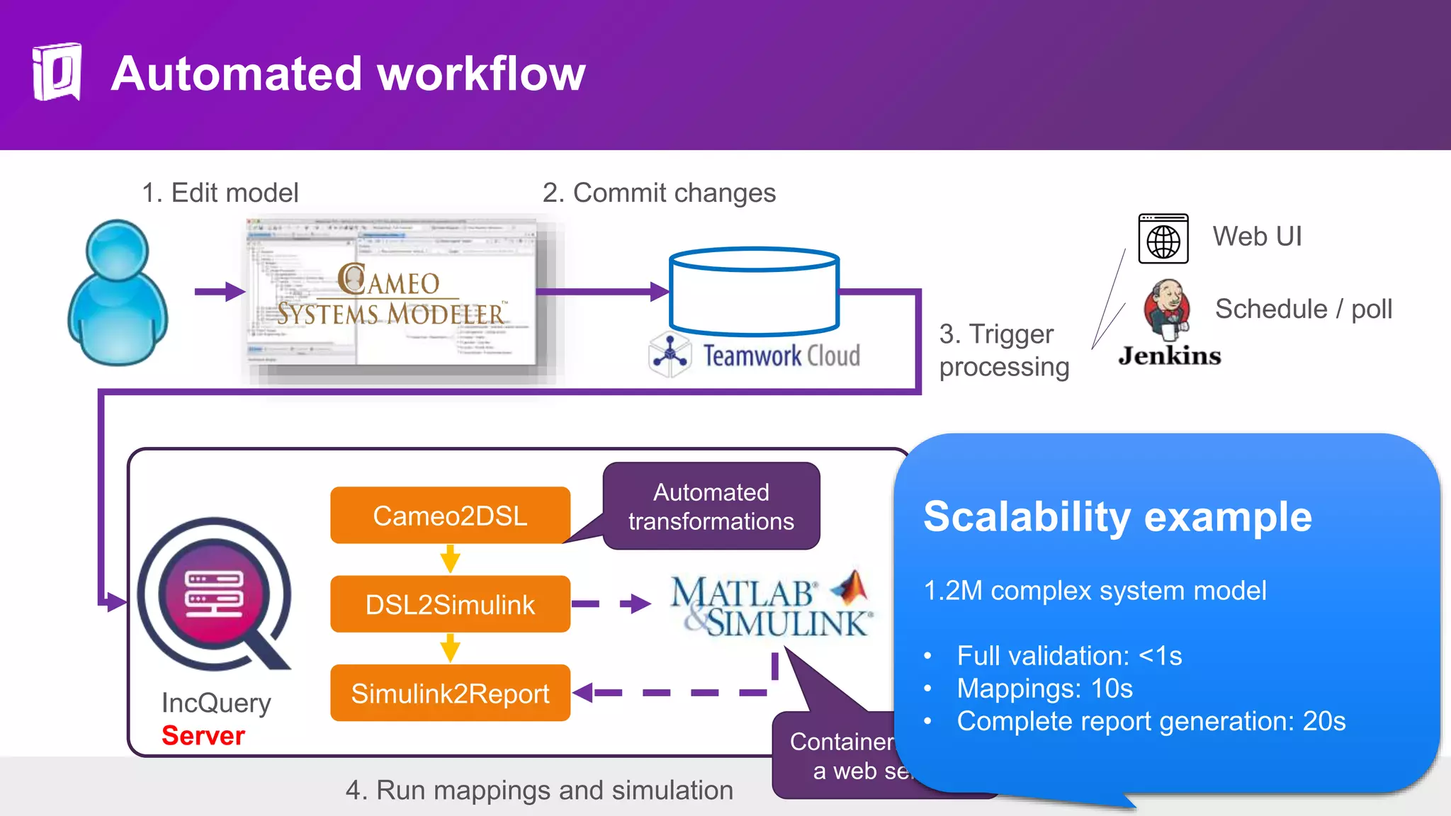 Automated workflow
1. Edit model 2. Commit changes
4. Run mappings and simulation
Cameo2DSL
DSL2Simulink
Simulink2Report
Automated
transformations
3. Trigger
processing
IncQuery
Server Containerized into
a web service
5. Show results
on web UI /
generate
reports
Web UI
Schedule / poll
Scalability example
1.2M complex system model
• Full validation: <1s
• Mappings: 10s
• Complete report generation: 20s
 