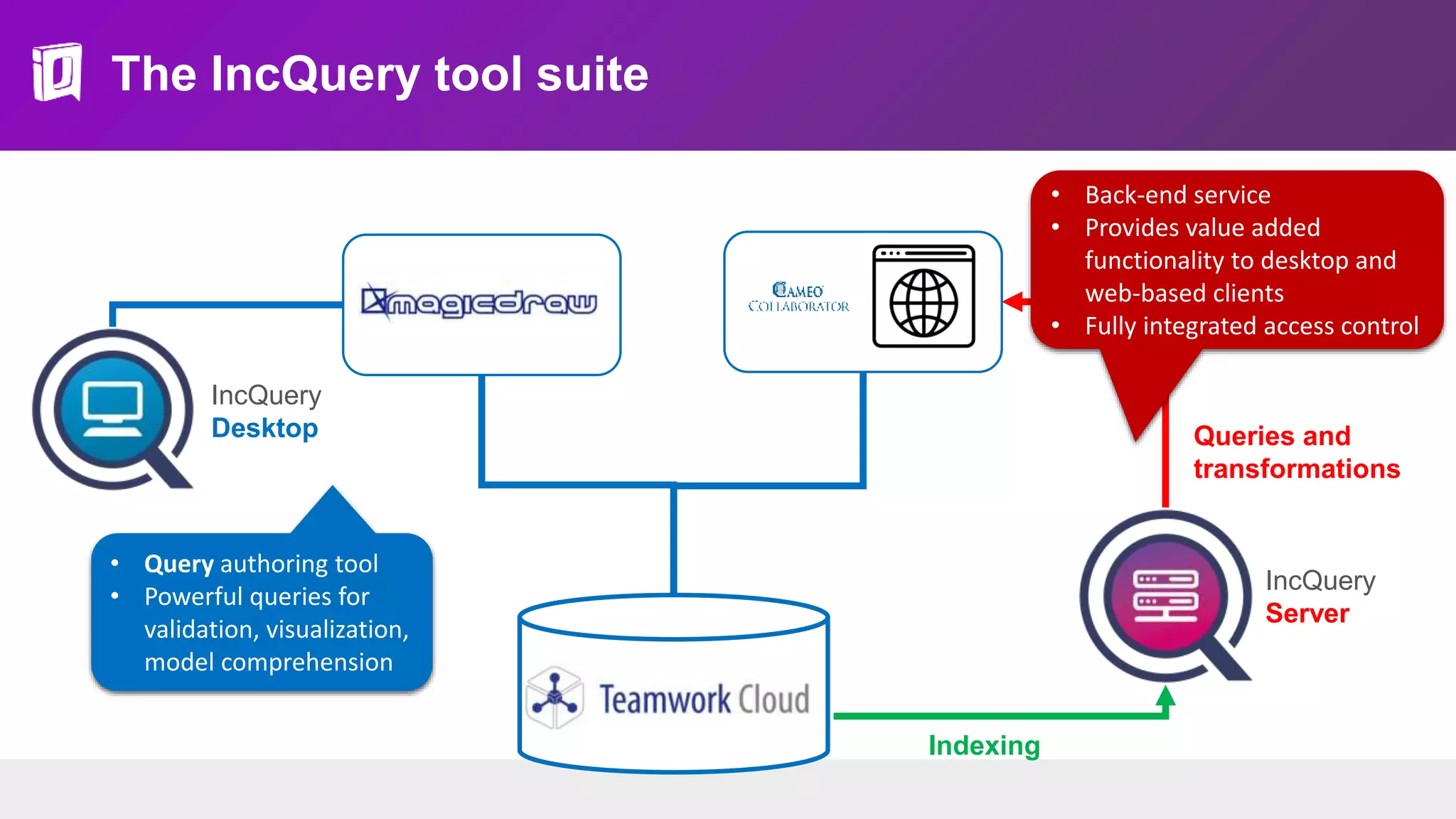 The IncQuery tool suite
• Query authoring tool
• Powerful queries for
validation, visualization,
model comprehension
Indexing
Queries and
transformations
IncQuery
Server
IncQuery
Desktop
• Back-end service
• Provides value added
functionality to desktop and
web-based clients
• Fully integrated access control
 