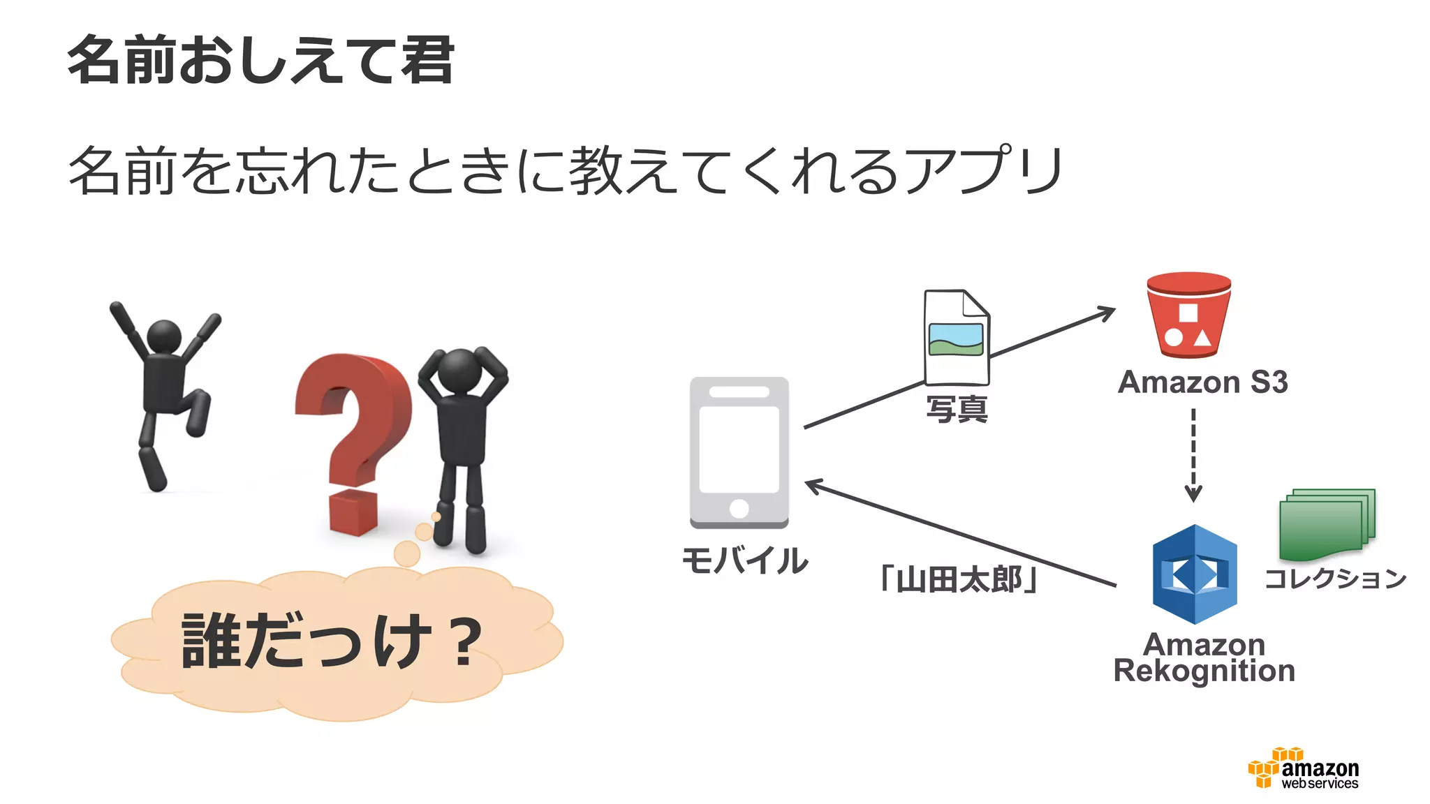 T S
t sc i d srv
Amazon
Rekognition
Amazon S3
P x vz