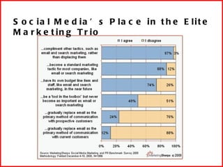 Social Media’s Place in the Elite Marketing Trio  