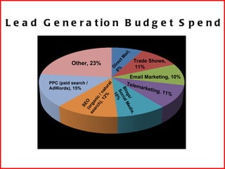 Lead Generation Budget Spend PPC (paid search / AdWords), 15% Other, 23% Email Marketing, 10% Direct Mail,  8% Trade Shows...