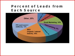 Percent of Leads from Each Source PPC (paid search / AdWords), 13% Other, 25% Email Marketing, 14% Direct Mail, 7% Telemar...