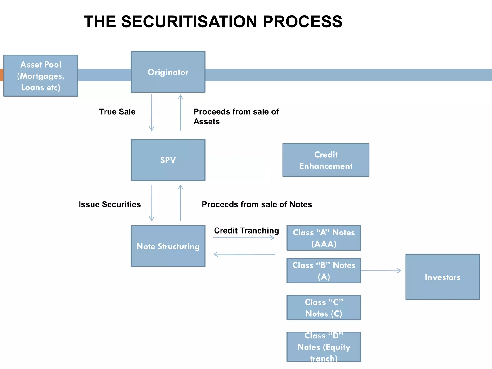 THE SECURITISATION PROCESS

 Asset Pool
(Mortgages,                      Originator
 Loans etc)

                   True Sale                  Proceeds from sale of
                                              Assets



                                                                            Credit
                                     SPV
                                                                         Enhancement


              Issue Securities                    Proceeds from sale of Notes


                                                     Credit Tranching   Class “A” Notes
                               Note Structuring                             (AAA)

                                                                        Class “B” Notes
                                                                              (A)         Investors

                                                                           Class “C”
                                                                           Notes (C)

                                                                          Class “D”
                                                                         Notes (Equity
                                                                           tranch)
 