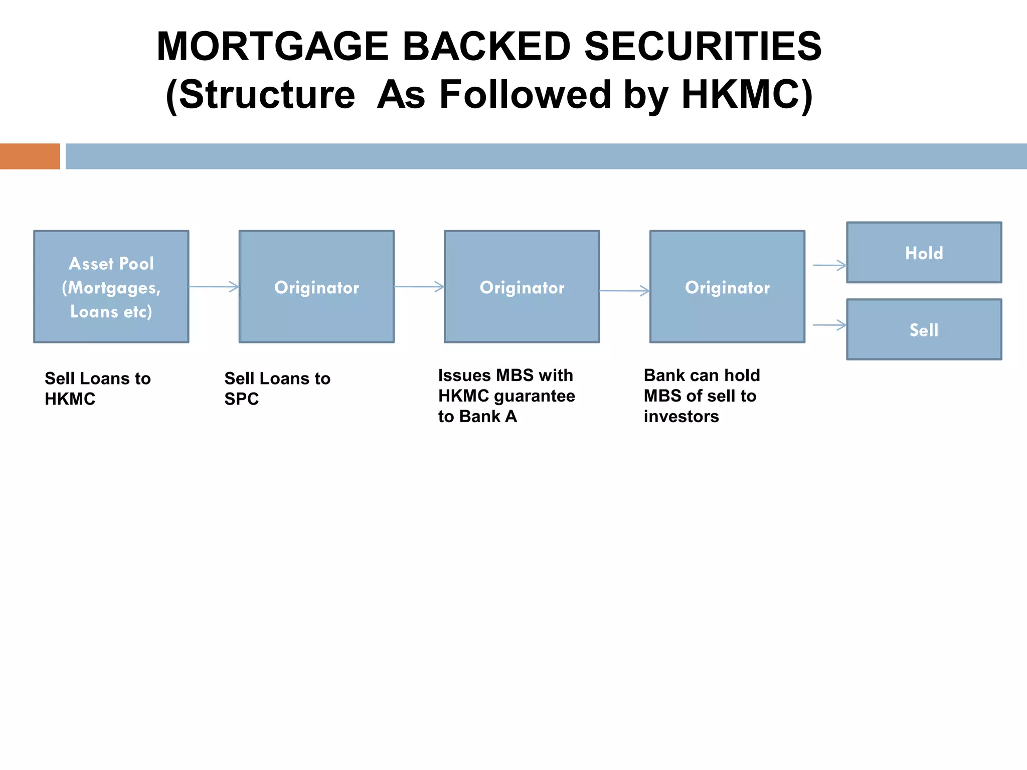 MORTGAGE BACKED SECURITIES
                (Structure As Followed by HKMC)


                                                                         Hold
   Asset Pool
  (Mortgages,            Originator       Originator        Originator
   Loans etc)
                                                                         Sell

Sell Loans to      Sell Loans to      Issues MBS with   Bank can hold
HKMC               SPC                HKMC guarantee    MBS of sell to
                                      to Bank A         investors
 