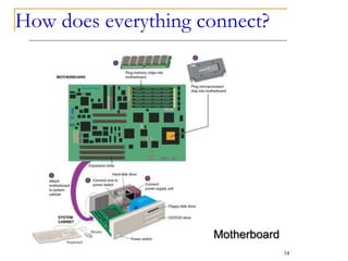 Motherboard
How does everything connect?
14
 