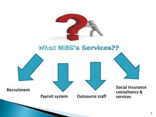 What MBSs Services??Social Insurance consultancy & servicesRecruitmentOutsource staffPayroll system8