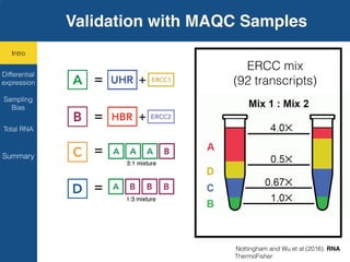 with mini
cleotide 3
mix of A, C
ed N; Mo
cDNAs ar
nucleotide
of an Illum
er-binding
12 cycles
second D
compatibl
TGIRT
were con
quenced
500 platfo
ating 51.6
end reads.
mapped to
version 7
in Materi
2016). Th
FIGURE 1. RNA sample and TGIRT-seq library preparation. (A) Sample A is composed of
Universal Human Reference RNA (UHR) mixed with ERCC Spike-in Mix 1, and Sample B is
composed of Human Brain Reference RNA (HBR) mixed with ERCC Spike-in Mix 2. Samples
A and B were mixed at ratios of 3:1 or 1:3 to constitute Samples C and D, respectively. (B)
TGIRT-seq library preparation was carried out as previously described (Qin et al. 2016). RNA
TGIRT-seq of
Cold Spring Harbon January 29, 2016 - Published byrnajournal.cshlp.orgDownloaded from
ERCC mix
(92 transcripts)
Nottingham and Wu et al (2016). RNA
ThermoFisher
Validation with MAQC Samples
Intro
Differential
expression
Summary
Sampling
Bias
Total RNA
 