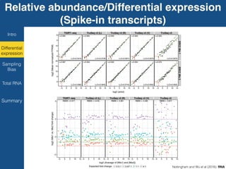 Relative abundance/Differential expression
(Spike-in transcripts)TGIRT-seq of human RNA reference samples
Cold Spring Harbor Laboratory Presson January 29, 2016 - Published byrnajournal.cshlp.orgDownloaded from
Intro
Differential
expression
Summary
Sampling
Bias
Total RNA
Nottingham and Wu et al (2016). RNA
 