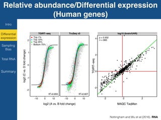 Relative abundance/Differential expression
(Human genes)
Intro
Differential
expression
Summary
Sampling
Bias
Total RNA
Nottingham and Wu et al (2016). RNA
 