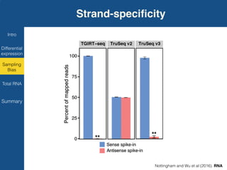 Strand-speciﬁcity
Intro
Differential
expression
Summary
Sampling
Bias
Total RNA
ases characte
priming (Ha
2014). At RN
braries show
at the 5′
-mos
which may
tion of an A
cDNA, and
may reflect a
Thermostabl
for adaptor li
son et al. 201
tively unifor
(Fig. 5C, upp
the TruSeq li
TGIRT-seq of hu
Nottingham and Wu et al (2016). RNA
 