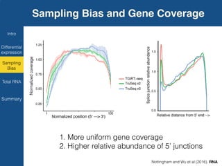 most splice junctions, as well as addi-
tional junctions detected throughout
the genes in the TGIRT-seq data sets
(Fig. 8). Strikingly, TGIRT-seq also de-
tected abundant reads corresponding
to snoRNAs encoded within introns in
ribosomal protein genes, whereas these
embedded snoRNAs were not readily
detected by TruSeq v3 (Fig. 8, boxed re-
gions for RPS8 and RPL17).
Analysis of detected splice sites showed
that TGIRT-seq and TruSeq v3 detected
annotated and unannotated splice junc-
tions, which were overwhelmingly ca-
nonical GU–AG junctions (>90%), with
relatively few U12-type splice junctions
(AU-AC, <0.1%; Supplemental Fig.
S5A,B). The TruSeq v3 data sets showed
w more uniform gene coverage than TruSeq data sets. (A)
ding genes classified as coding, intergenic, intronic, and un-
or combined replicate data sets for each library preparation
ddle panel) TruSeq v2; (right panel) TruSeq v3. Error bars
The normalized coverage of the 1000 most abundant pro-
against normalized gene position from the 5′
(left) to the 3′
combined replicate data sets for each library preparation
Cold Spring Harbor Laboratory Presson January 29, 2016 - Published byajournal.cshlp.org
Sampling Bias and Gene Coverage
1. More uniform gene coverage
2. Higher relative abundance of 5’ junctions
Intro
Differential
expression
Summary
Sampling
Bias
Total RNA
FIGURE 7. TGIRT-seq detects more transcripts an
The number of protein-coding gene transcripts and a
tion of mapped reads for combined data sets for Sam
od. The TruSeq v2 libraries were down-sampled to
and TruSeq v3 libraries. Shaded areas represent 95%
(C) Splice junction density plotted versus relative
procedure as expected, but have 3′
termini corresponding to Thes
FIGURE 7. TGIRT-seq detects more transcripts and splice junctions than does
The number of protein-coding gene transcripts and annotated splice junctions dete
tion of mapped reads for combined data sets for Samples A–D for each library prep
od. The TruSeq v2 libraries were down-sampled to match the sequencing depth
and TruSeq v3 libraries. Shaded areas represent 95% confidence intervals for th
(C) Splice junction density plotted versus relative distance from the 5′
end of p
gene RNAs for combined data sets for Samples A–D for each library preparation
Distribution of splice junction types for replicates of Samples A and B for T
TruSeq v3. Antisense to annotated junctions are exact complements on the opp
the annotated junctions. Novel junctions are those for which no annotation cur
the reference genome used.
Nottingham and Wu et al (2016). RNA
 