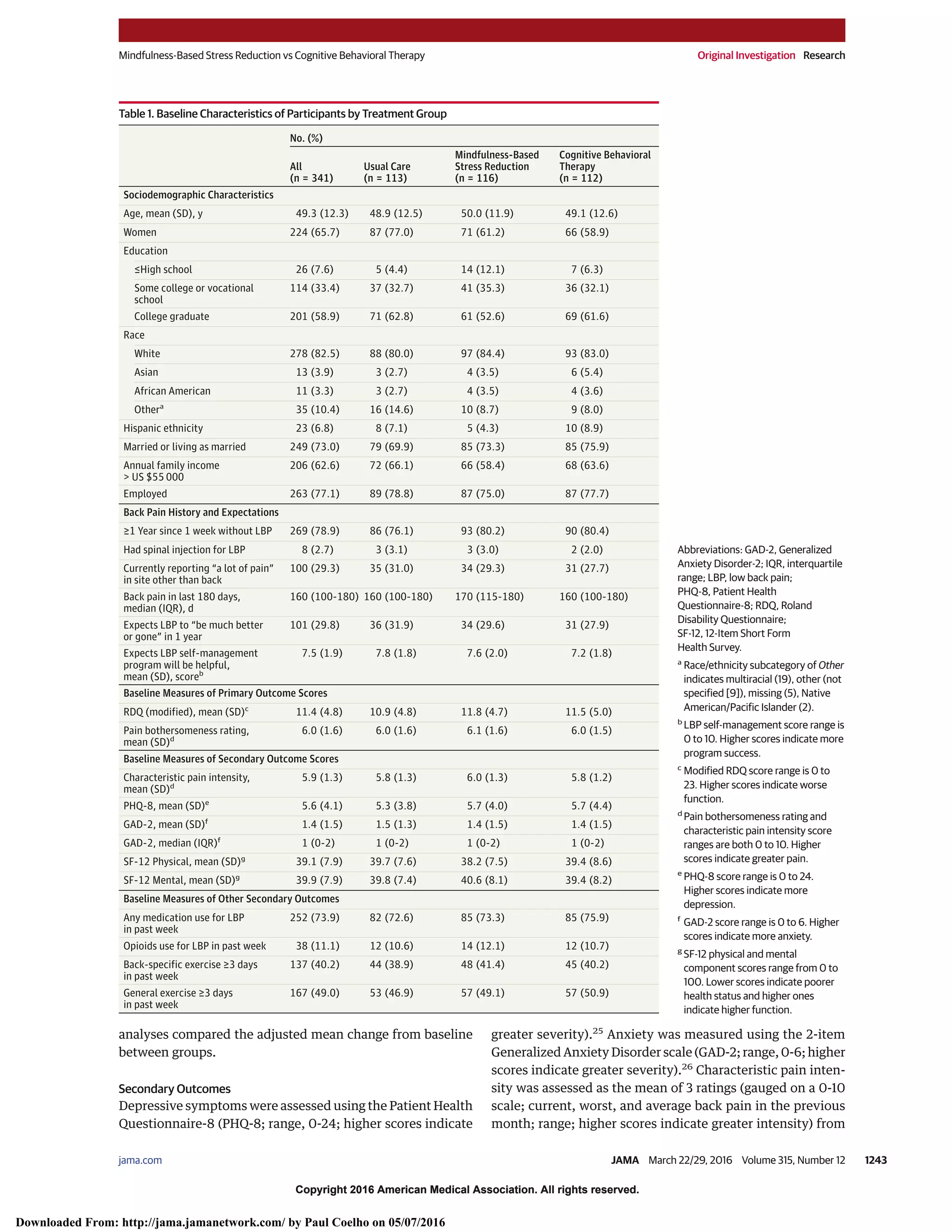 Copyright 2016 American Medical Association. All rights reserved.
analyses compared the adjusted mean change from baseline
between groups.
Secondary Outcomes
Depressive symptoms were assessed using the Patient Health
Questionnaire-8 (PHQ-8; range, 0-24; higher scores indicate
greater severity).25
Anxiety was measured using the 2-item
Generalized Anxiety Disorder scale (GAD-2; range, 0-6; higher
scores indicate greater severity).26
Characteristic pain inten-
sity was assessed as the mean of 3 ratings (gauged on a 0-10
scale; current, worst, and average back pain in the previous
month; range; higher scores indicate greater intensity) from
Table 1. Baseline Characteristics of Participants by Treatment Group
No. (%)
All
(n = 341)
Usual Care
(n = 113)
Mindfulness-Based
Stress Reduction
(n = 116)
Cognitive Behavioral
Therapy
(n = 112)
Sociodemographic Characteristics
Age, mean (SD), y 49.3 (12.3) 48.9 (12.5) 50.0 (11.9) 49.1 (12.6)
Women 224 (65.7) 87 (77.0) 71 (61.2) 66 (58.9)
Education
≤High school 26 (7.6) 5 (4.4) 14 (12.1) 7 (6.3)
Some college or vocational
school
114 (33.4) 37 (32.7) 41 (35.3) 36 (32.1)
College graduate 201 (58.9) 71 (62.8) 61 (52.6) 69 (61.6)
Race
White 278 (82.5) 88 (80.0) 97 (84.4) 93 (83.0)
Asian 13 (3.9) 3 (2.7) 4 (3.5) 6 (5.4)
African American 11 (3.3) 3 (2.7) 4 (3.5) 4 (3.6)
Othera
35 (10.4) 16 (14.6) 10 (8.7) 9 (8.0)
Hispanic ethnicity 23 (6.8) 8 (7.1) 5 (4.3) 10 (8.9)
Married or living as married 249 (73.0) 79 (69.9) 85 (73.3) 85 (75.9)
Annual family income
> US $55 000
206 (62.6) 72 (66.1) 66 (58.4) 68 (63.6)
Employed 263 (77.1) 89 (78.8) 87 (75.0) 87 (77.7)
Back Pain History and Expectations
≥1 Year since 1 week without LBP 269 (78.9) 86 (76.1) 93 (80.2) 90 (80.4)
Had spinal injection for LBP 8 (2.7) 3 (3.1) 3 (3.0) 2 (2.0)
Currently reporting “a lot of pain”
in site other than back
100 (29.3) 35 (31.0) 34 (29.3) 31 (27.7)
Back pain in last 180 days,
median (IQR), d
160 (100-180) 160 (100-180) 170 (115-180) 160 (100-180)
Expects LBP to “be much better
or gone” in 1 year
101 (29.8) 36 (31.9) 34 (29.6) 31 (27.9)
Expects LBP self-management
program will be helpful,
mean (SD), scoreb
7.5 (1.9) 7.8 (1.8) 7.6 (2.0) 7.2 (1.8)
Baseline Measures of Primary Outcome Scores
RDQ (modified), mean (SD)c
11.4 (4.8) 10.9 (4.8) 11.8 (4.7) 11.5 (5.0)
Pain bothersomeness rating,
mean (SD)d
6.0 (1.6) 6.0 (1.6) 6.1 (1.6) 6.0 (1.5)
Baseline Measures of Secondary Outcome Scores
Characteristic pain intensity,
mean (SD)d
5.9 (1.3) 5.8 (1.3) 6.0 (1.3) 5.8 (1.2)
PHQ-8, mean (SD)e
5.6 (4.1) 5.3 (3.8) 5.7 (4.0) 5.7 (4.4)
GAD-2, mean (SD)f
1.4 (1.5) 1.5 (1.3) 1.4 (1.5) 1.4 (1.5)
GAD-2, median (IQR)f
1 (0-2) 1 (0-2) 1 (0-2) 1 (0-2)
SF-12 Physical, mean (SD)g
39.1 (7.9) 39.7 (7.6) 38.2 (7.5) 39.4 (8.6)
SF-12 Mental, mean (SD)g
39.9 (7.9) 39.8 (7.4) 40.6 (8.1) 39.4 (8.2)
Baseline Measures of Other Secondary Outcomes
Any medication use for LBP
in past week
252 (73.9) 82 (72.6) 85 (73.3) 85 (75.9)
Opioids use for LBP in past week 38 (11.1) 12 (10.6) 14 (12.1) 12 (10.7)
Back-specific exercise ≥3 days
in past week
137 (40.2) 44 (38.9) 48 (41.4) 45 (40.2)
General exercise ≥3 days
in past week
167 (49.0) 53 (46.9) 57 (49.1) 57 (50.9)
Abbreviations: GAD-2, Generalized
Anxiety Disorder-2; IQR, interquartile
range; LBP, low back pain;
PHQ-8, Patient Health
Questionnaire-8; RDQ, Roland
Disability Questionnaire;
SF-12, 12-Item Short Form
Health Survey.
a
Race/ethnicity subcategory of Other
indicates multiracial (19), other (not
specified [9]), missing (5), Native
American/Pacific Islander (2).
b
LBP self-management score range is
0 to 10. Higher scores indicate more
program success.
c
Modified RDQ score range is 0 to
23. Higher scores indicate worse
function.
d
Pain bothersomeness rating and
characteristic pain intensity score
ranges are both 0 to 10. Higher
scores indicate greater pain.
e
PHQ-8 score range is 0 to 24.
Higher scores indicate more
depression.
f
GAD-2 score range is 0 to 6. Higher
scores indicate more anxiety.
g
SF-12 physical and mental
component scores range from 0 to
100. Lower scores indicate poorer
health status and higher ones
indicate higher function.
Mindfulness-Based Stress Reduction vs Cognitive Behavioral Therapy Original Investigation Research
jama.com (Reprinted) JAMA March 22/29, 2016 Volume 315, Number 12 1243
Copyright 2016 American Medical Association. All rights reserved.
Downloaded From: http://jama.jamanetwork.com/ by Paul Coelho on 05/07/2016
 