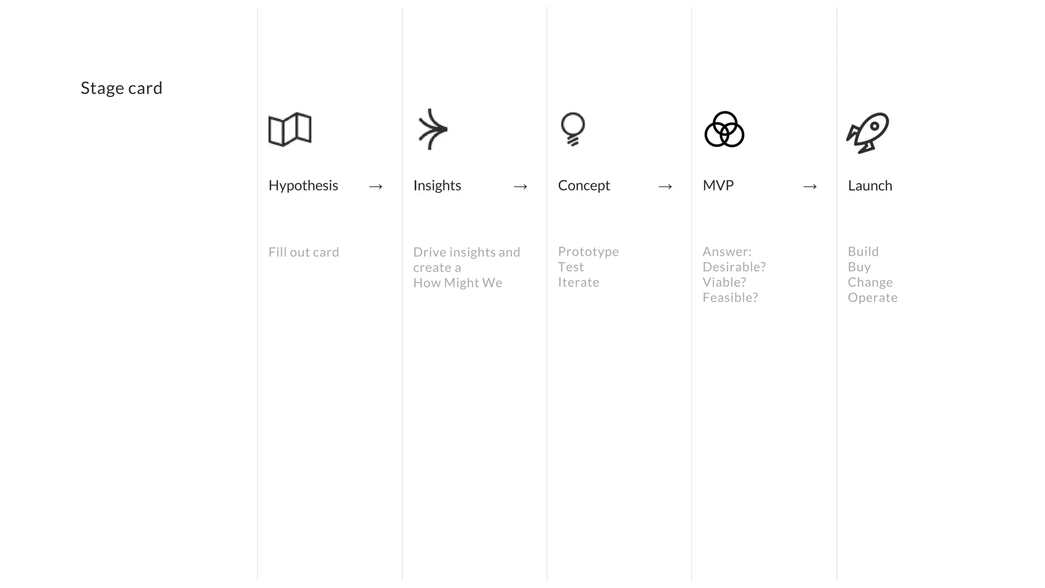 Insights → Concept → LaunchHypothesis → MVP →
Stage card
 