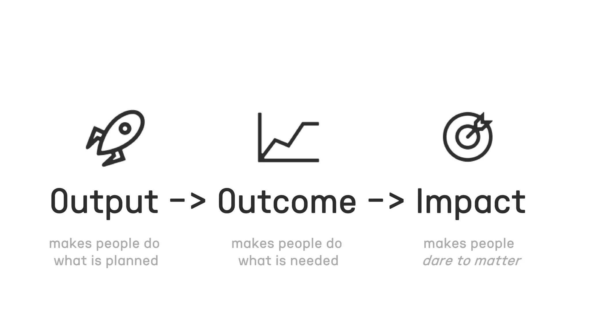 Output -> Outcome -> Impact
 