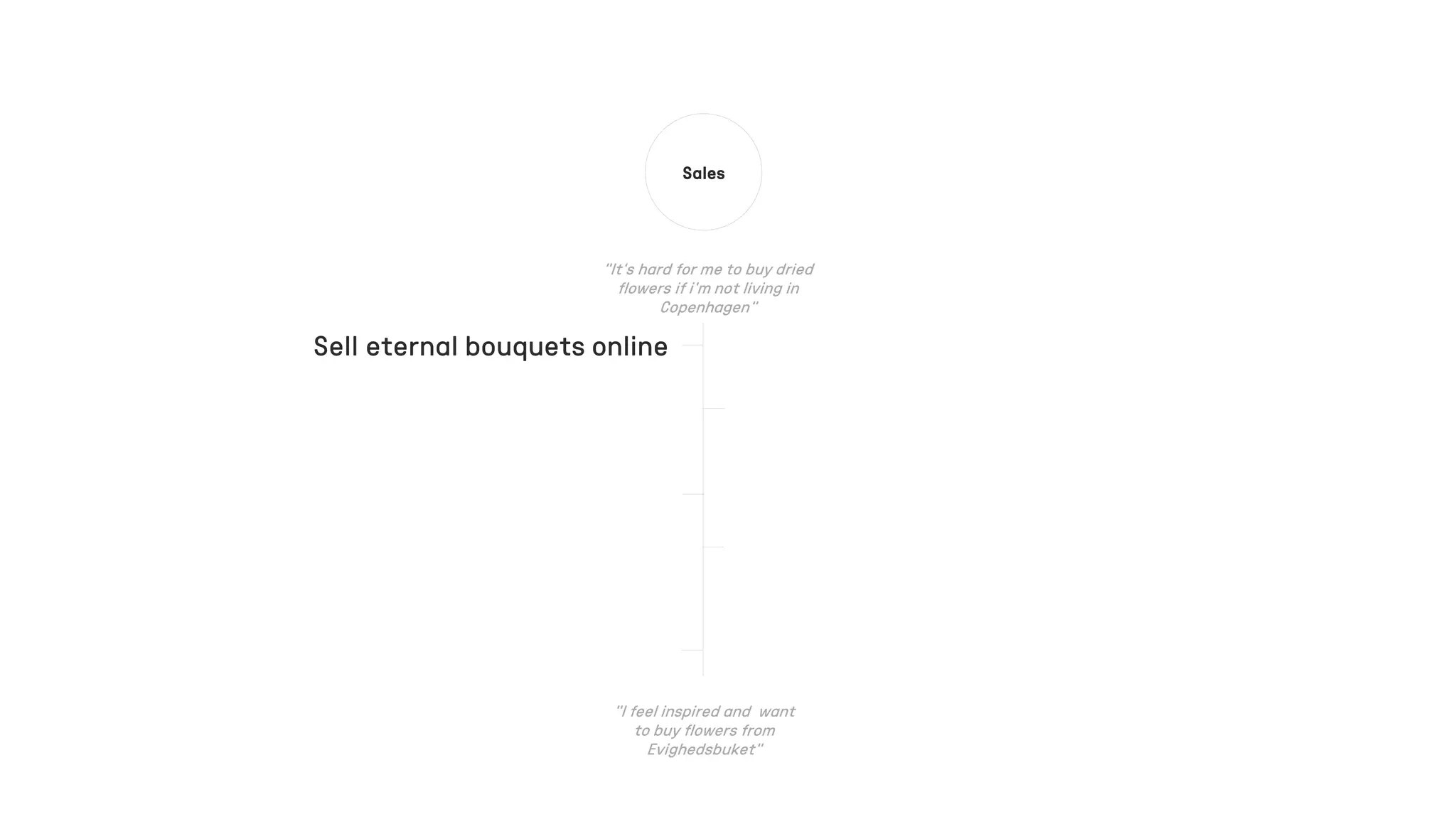 Sales
Sell eternal bouquets online
 