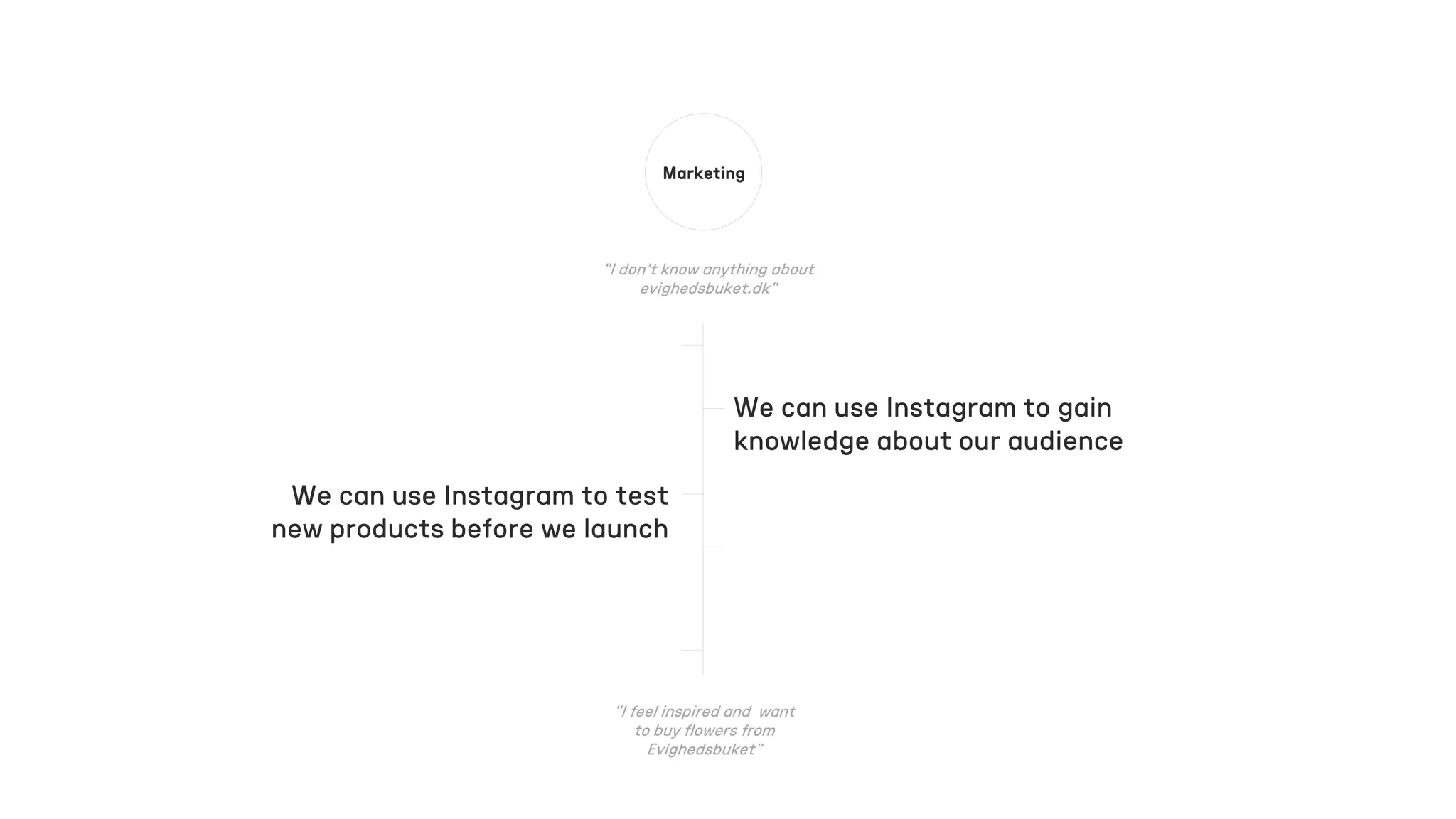 Marketing
We can use Instagram to gain
knowledge about our audience
We can use Instagram to test
new products before we launch
 