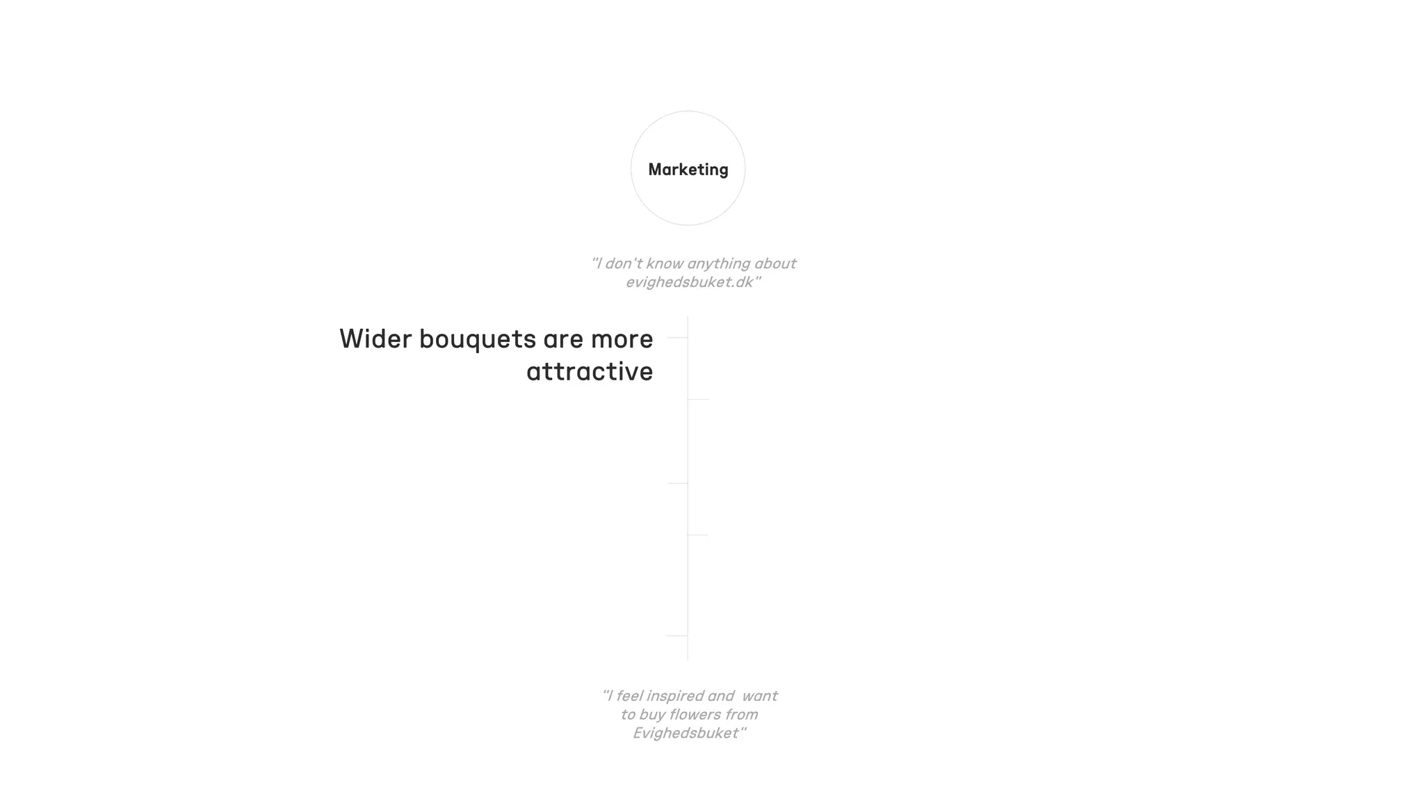 Marketing
Wider bouquets are more
attractive
 