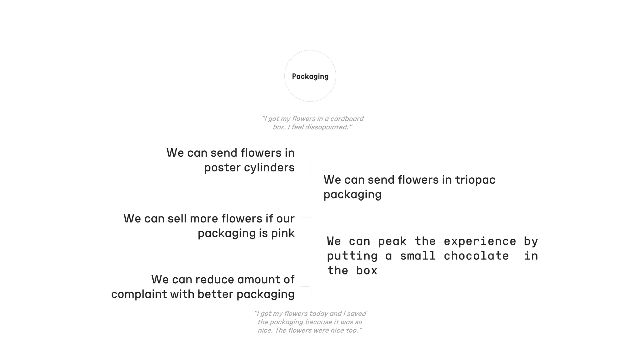 Packaging
We can send flowers in
poster cylinders
We can reduce amount of
complaint with better packaging
We can send flowers in triopac
packaging
We can peak the experience by
putting a small chocolate in
the box
We can sell more flowers if our
packaging is pink
 