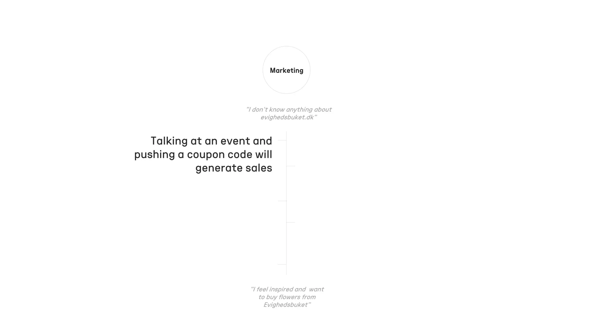 Marketing
Talking at an event and
pushing a coupon code will
generate sales
 