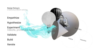 Empathize
Hypothesize
Experiment
Validate
Build
Iterate
Design Doing is
 