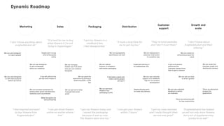 Marketing Sales Packaging Distribution
Customer
support
We can use Instagram
to inspire people
We can use Instagram
to test new products
before we launch
We can use instagram
to gain knowledge
about our audience
People want to buy
eternal bouquets
online
If we sell giftcard we
will sell more flowers 3
We can peak the
experience by putting a
small chocolate in the
box
We can reduce
amount of complaint
with better packaging
We can successfully
send flowers via mail
Poeple will still buy if
for pakkeshops only
We can always end a
customer interaction
in a positive way
We can use customer
support as a feedback
loop for our product
development
If we’re on several
platforms the
customer always know
how to get in contact
Growth and
scale
We can create an
attractive product for
retail
We can use our data
to direct growth
We can scale this
business model into
distribution centers
Dynamic Roadmap
We can sell more
flowers if our
packaging is pink
We can use customer
feedback to better
our business
If we make a pipck and
collect option people
will use it
People will pay extra
for same day delivery
We can increase
basket size if we show
how you can combine
bouquets
We can get more sales
if people feel social
proof
Wider bouquets are
more attractive
This is an attractive
product for
gasstations
This is an attractive gift
for big corporations
We can increase awareness by
joining other social and discovery
networks such as pinterest
 
