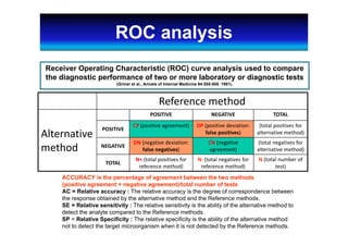 Receiver Operating Characteristic (ROC) curve analysis used to compare
the diagnostic performance of two or more laboratory or diagnostic tests
(Griner et al., Annals of Internal Medicine 94:555-600, 1981).
Reference method
Alternative 
method
POSITIVE NEGATIVE TOTAL
POSITIVE
CP (positive agreement) DP (positive deviation: 
false positives)
(total positives for 
alternative method)
NEGATIVE
DN (negative deviation: 
false negatives) 
CN (negative 
agreement) 
(total negatives for 
alternative method)
TOTAL
N+ (total positives for 
reference method)
N‐ (total negatives for 
reference method)
N (total number of 
test)
ACCURACY is the percentage of agreement between the two methods
(positive agreement + negative agreement)/total number of tests
AC = Relative accuracy : The relative accuracy is the degree of correspondence between
the response obtained by the alternative method and the Reference methods.
SE = Relative sensitivity : The relative sensitivity is the ability of the alternative method to
detect the analyte compared to the Reference methods.
SP = Relative Specificity : The relative specificity is the ability of the alternative method
not to detect the target microorganism when it is not detected by the Reference methods.
ROC analysis
 